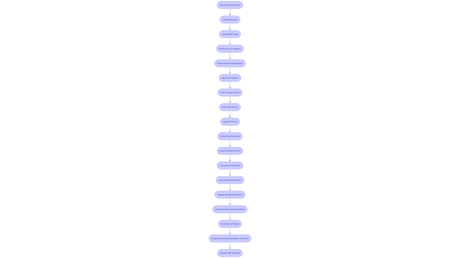 Flowchart: Navigating Autism Benefit Programs