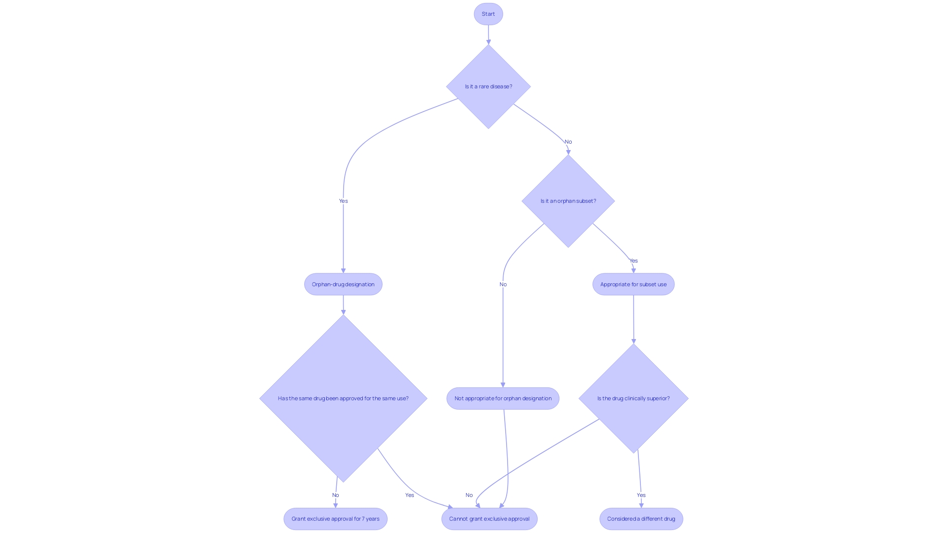 Flowchart: Navigating Clinical Research Regulations