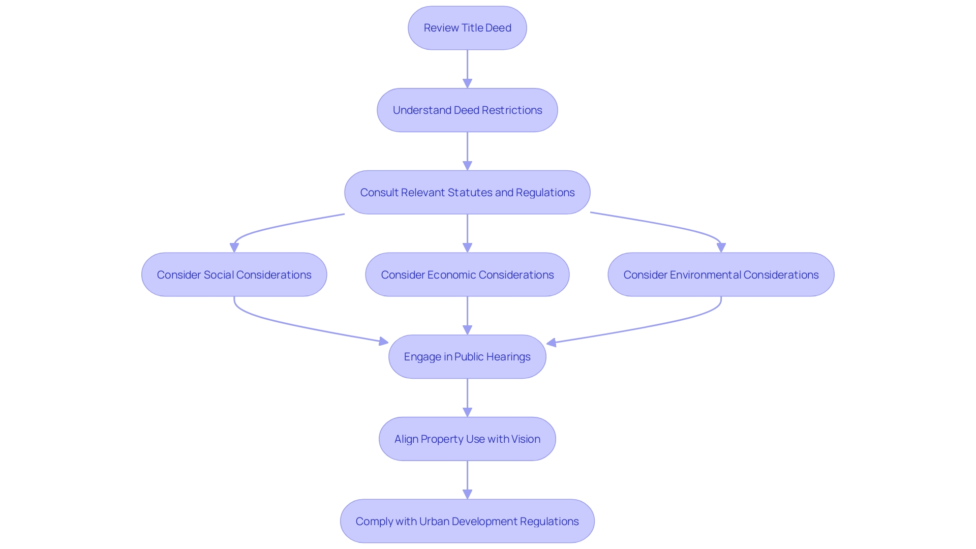 Flowchart: Navigating Deed Restrictions