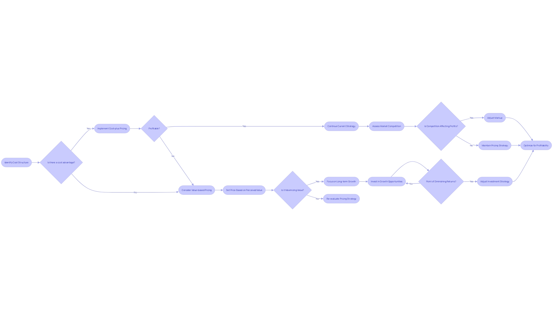 Flowchart: Navigating Diminishing Returns