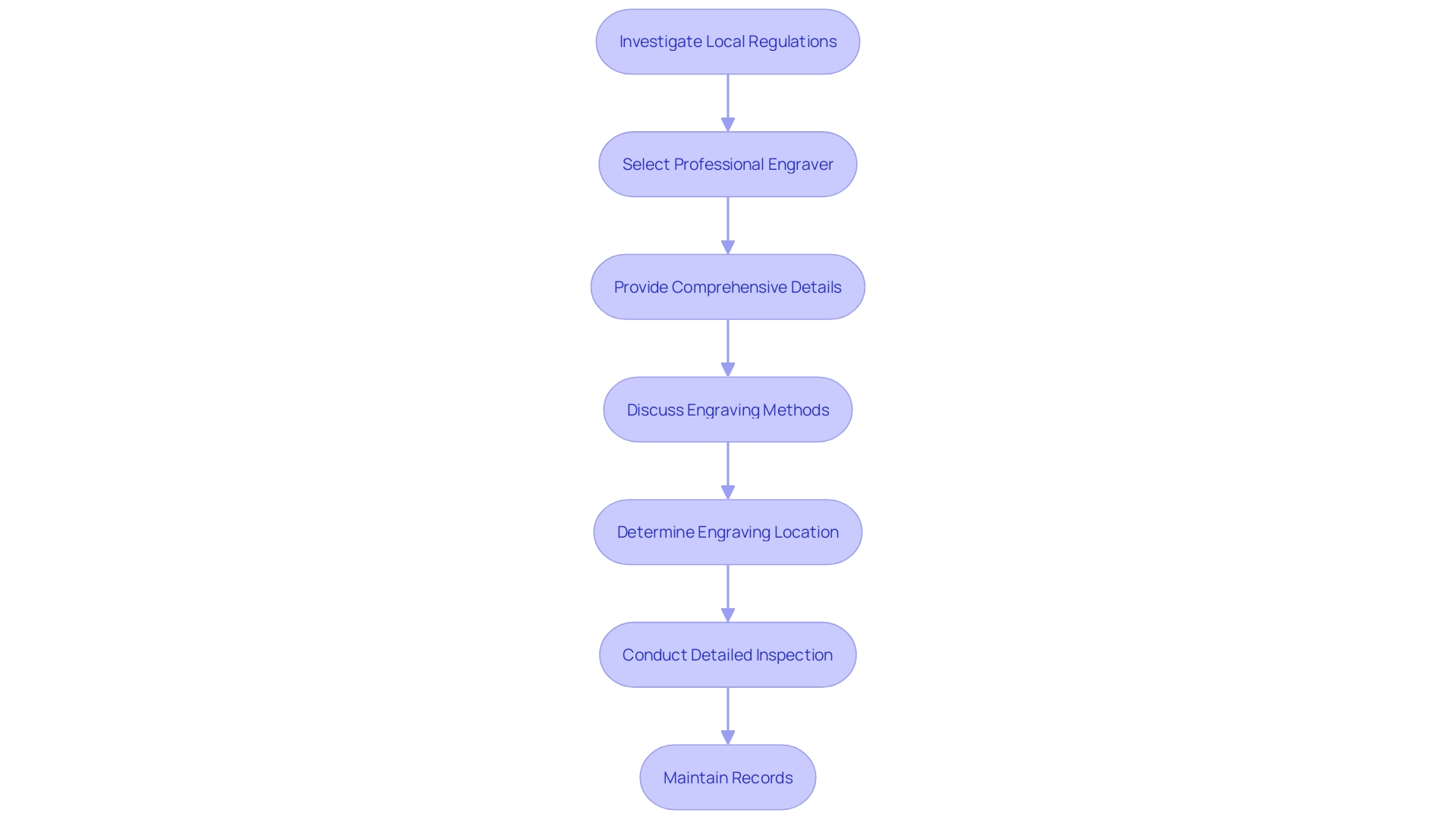 Flowchart: Navigating Engraving Requirements for Short Barreled Rifles (SBRs)