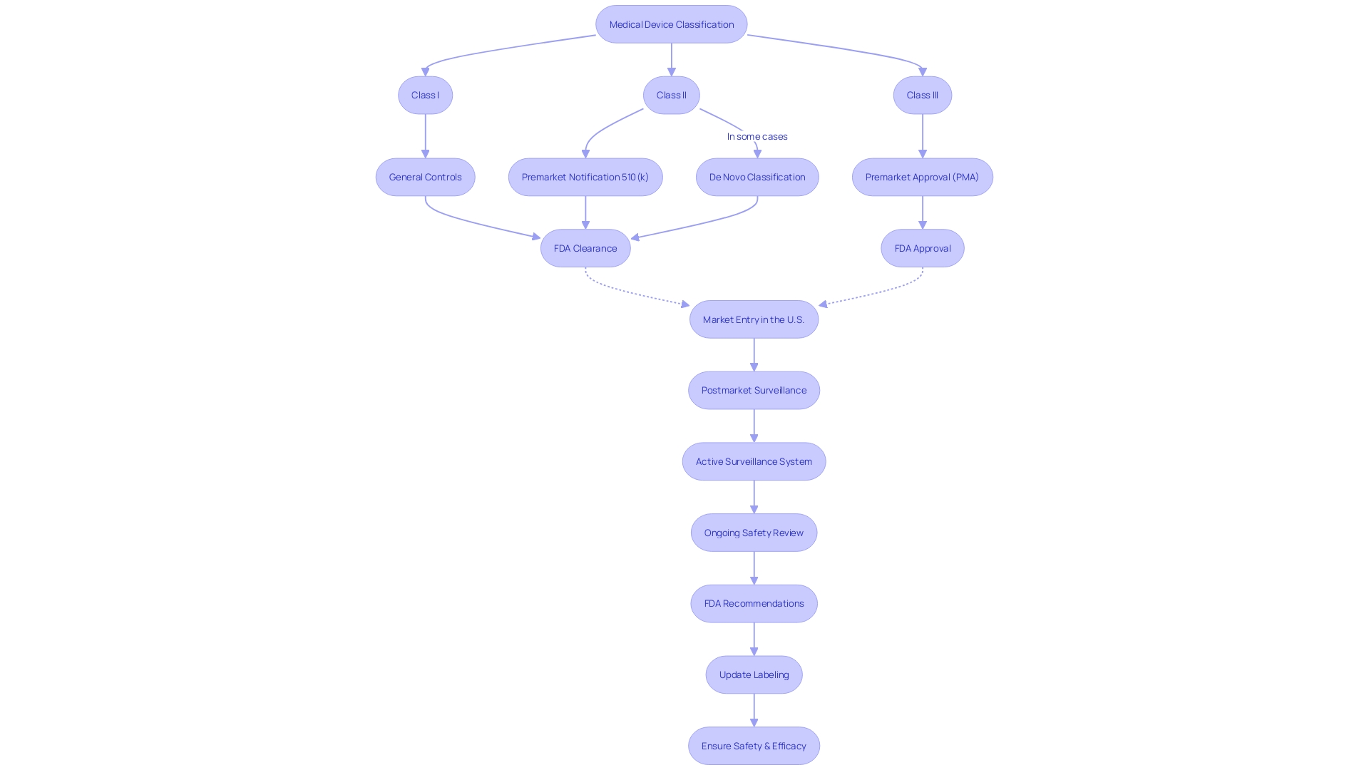 Flowchart: Navigating FDA's Regulatory Framework for Medical Devices