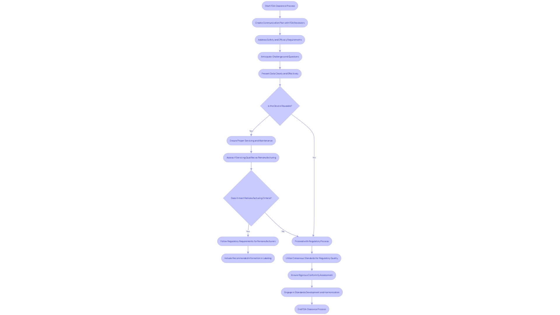 Flowchart: Navigating FDA Clearance Process