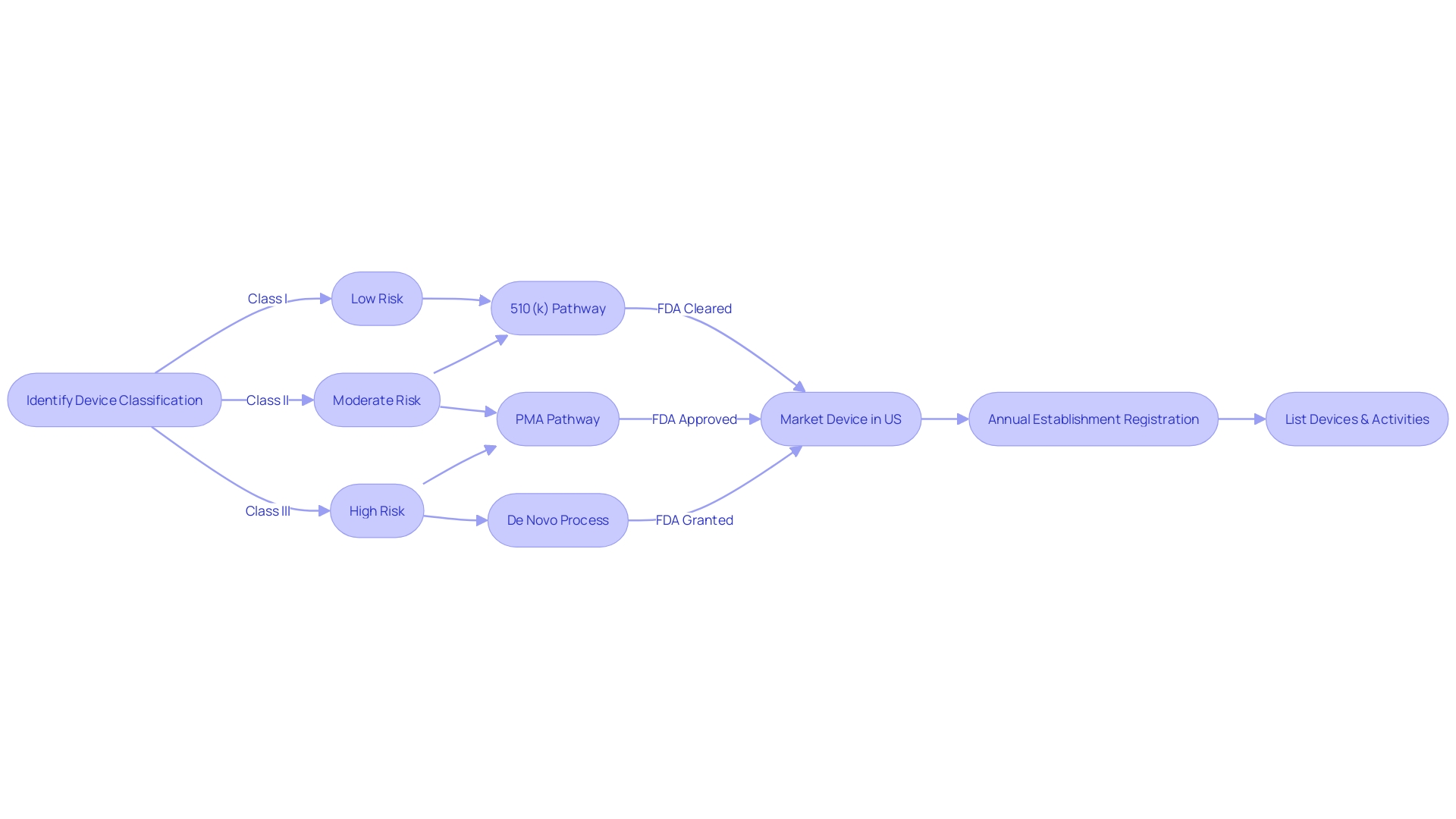 Flowchart: Navigating FDA Regulations for Medical Devices