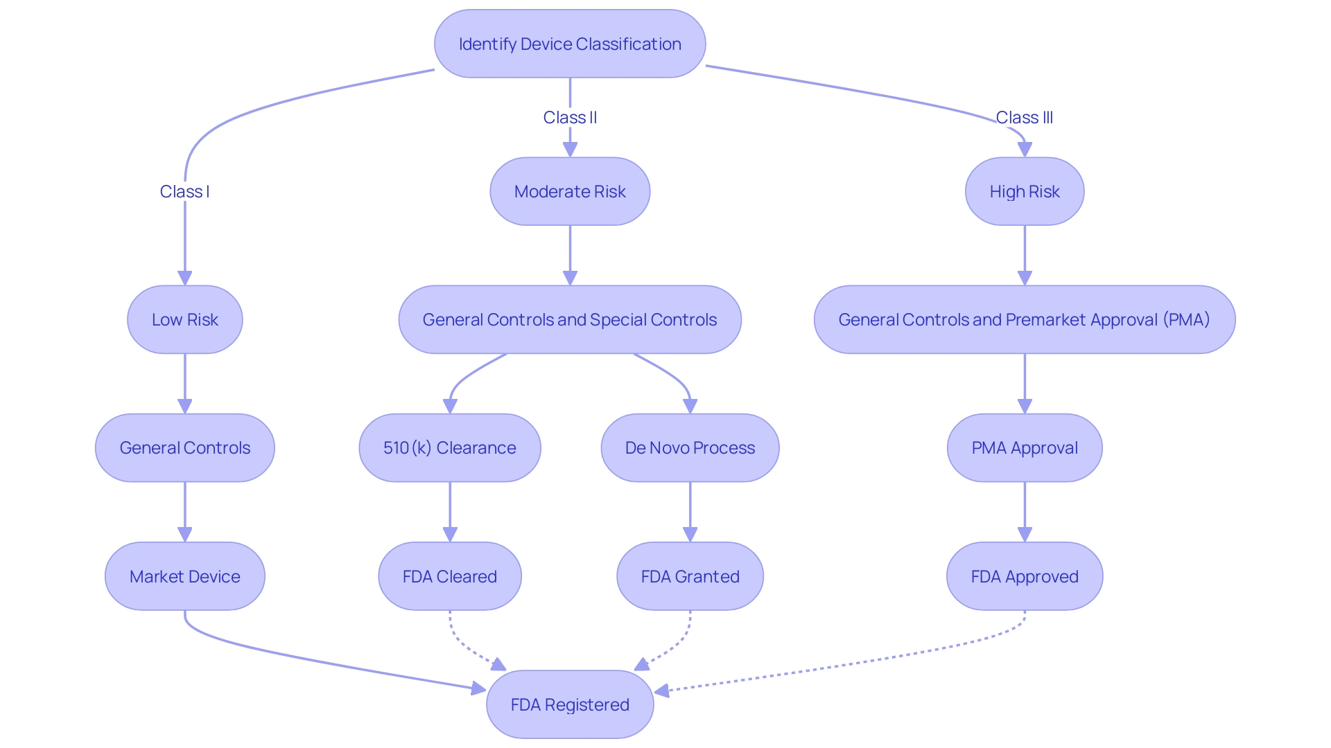 Flowchart: Navigating FDA Regulatory Requirements for Medical Devices