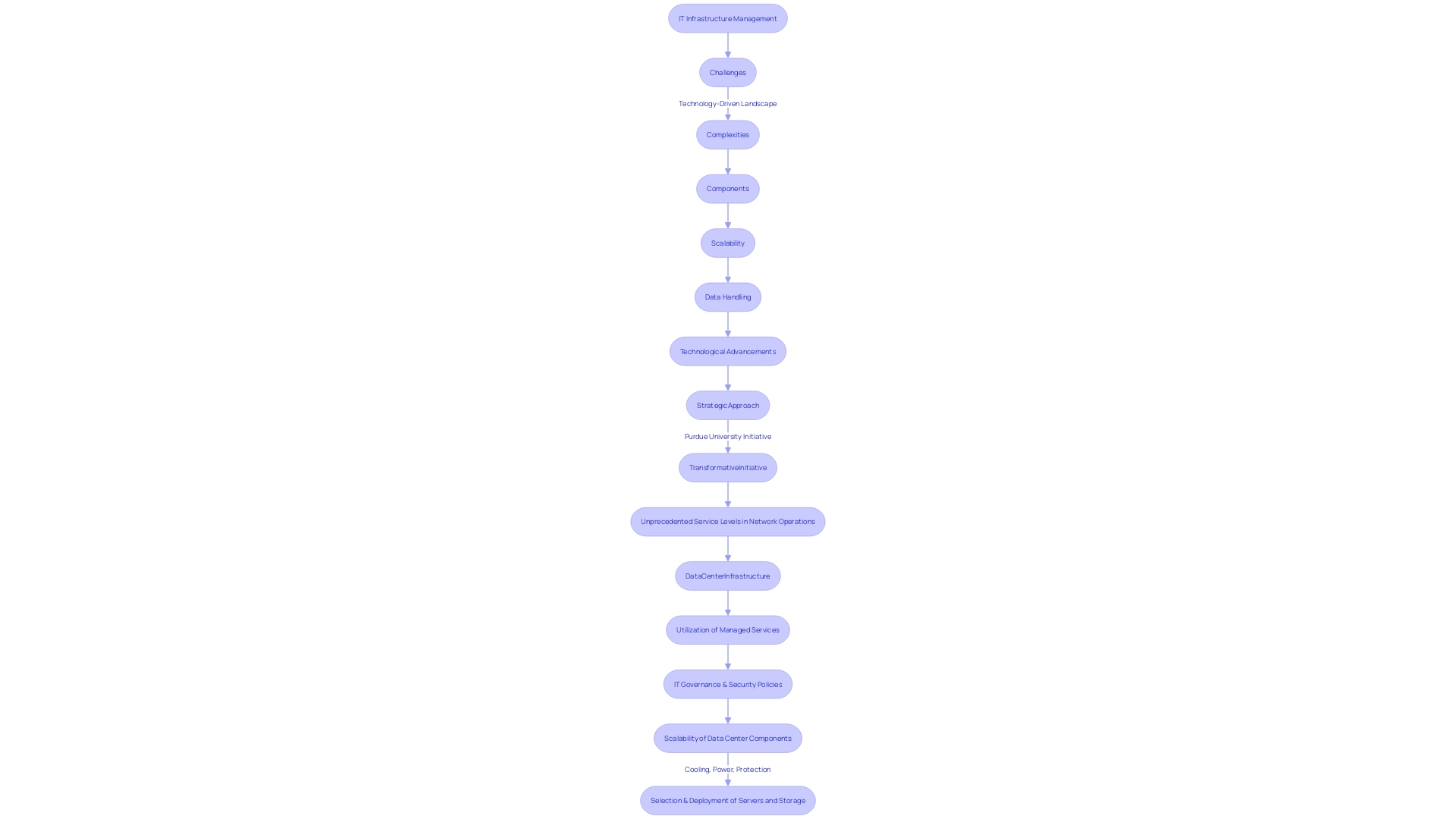 Flowchart: Navigating IT Infrastructure Management