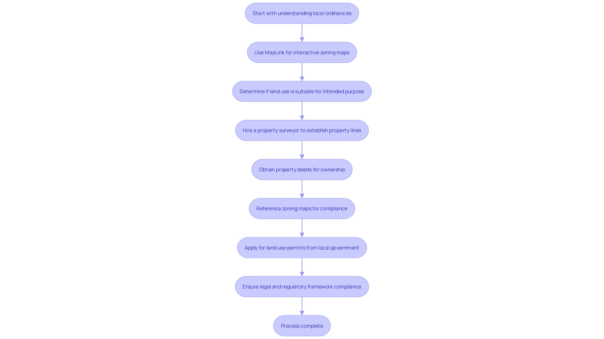 Flowchart: Navigating Land Regulations