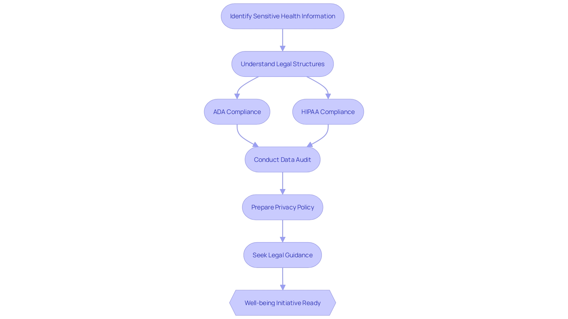 Flowchart: Navigating Legal Framework for Well-being Initiatives