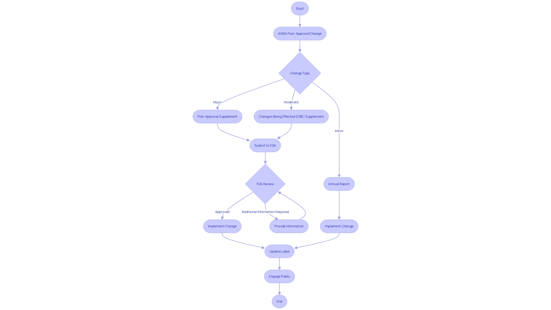 Flowchart: Navigating Post-Approval Changes to an Abbreviated New Drug Application (ANDA)