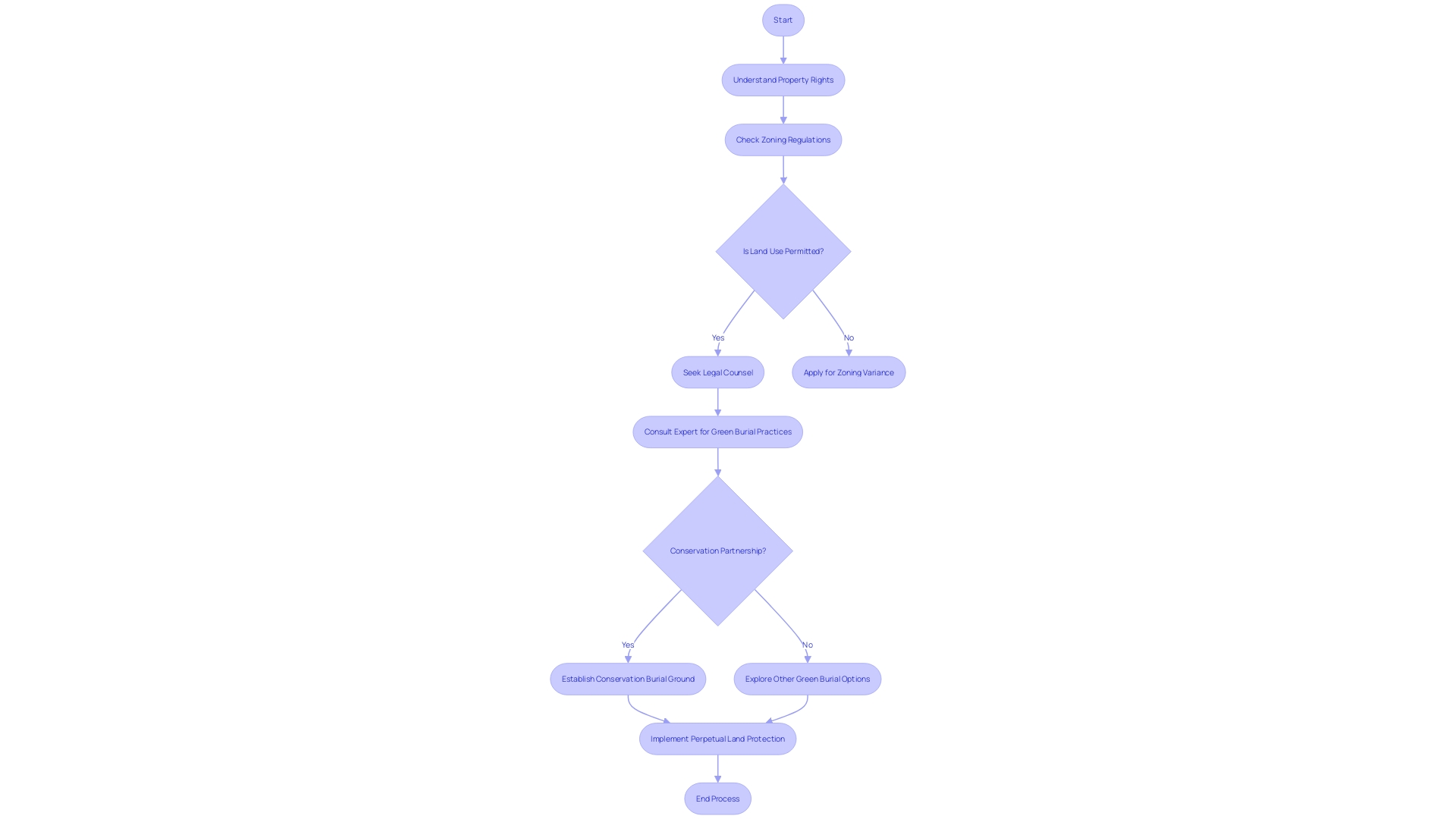 Flowchart: Navigating Property Rights and Land Use Process