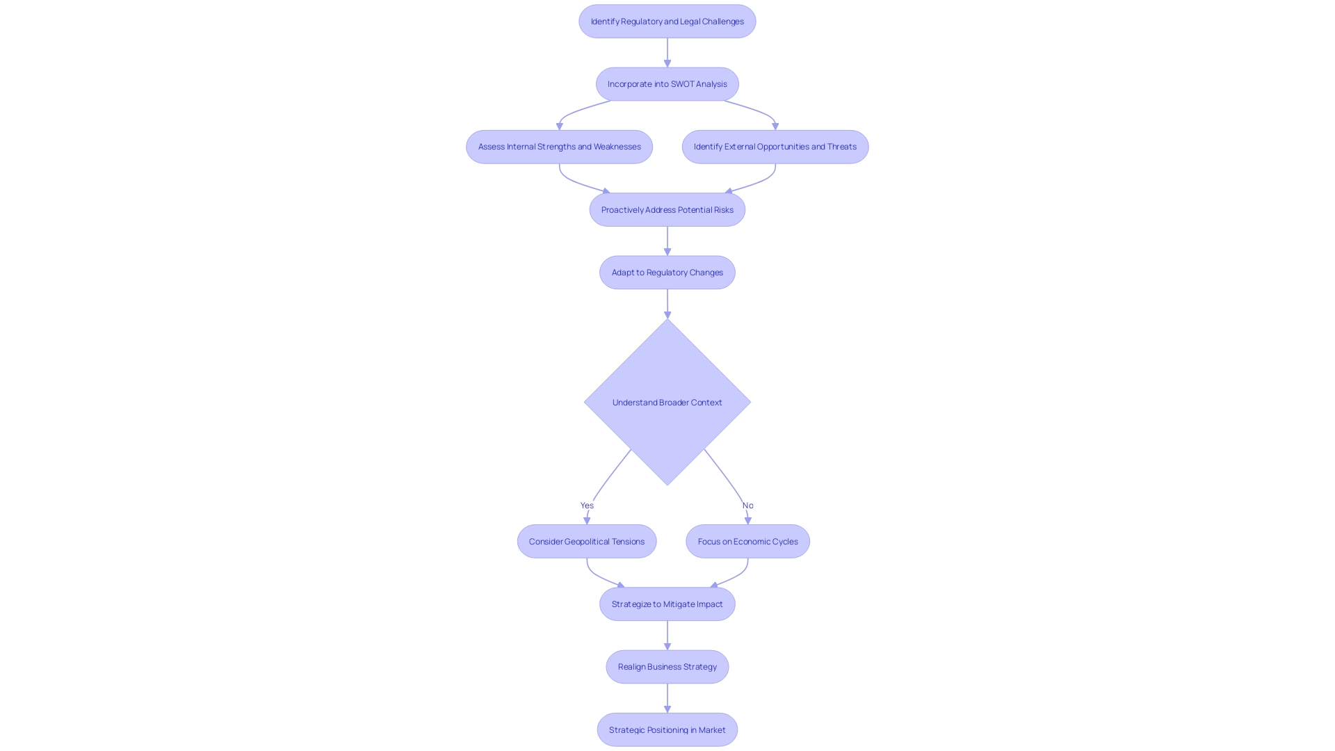 Flowchart: Navigating Regulatory and Legal Challenges