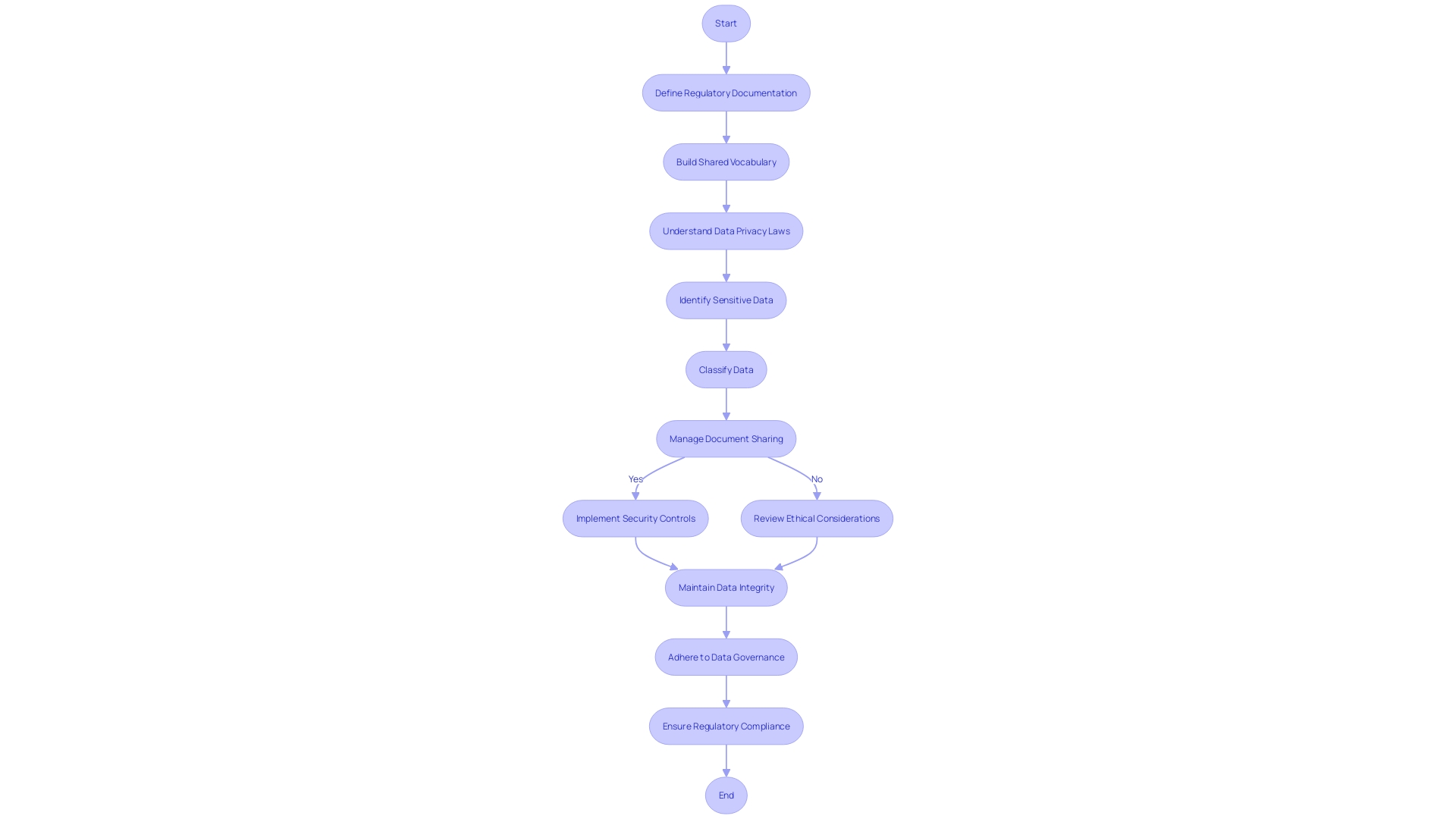 Flowchart: Navigating Regulatory Compliance and Data Privacy