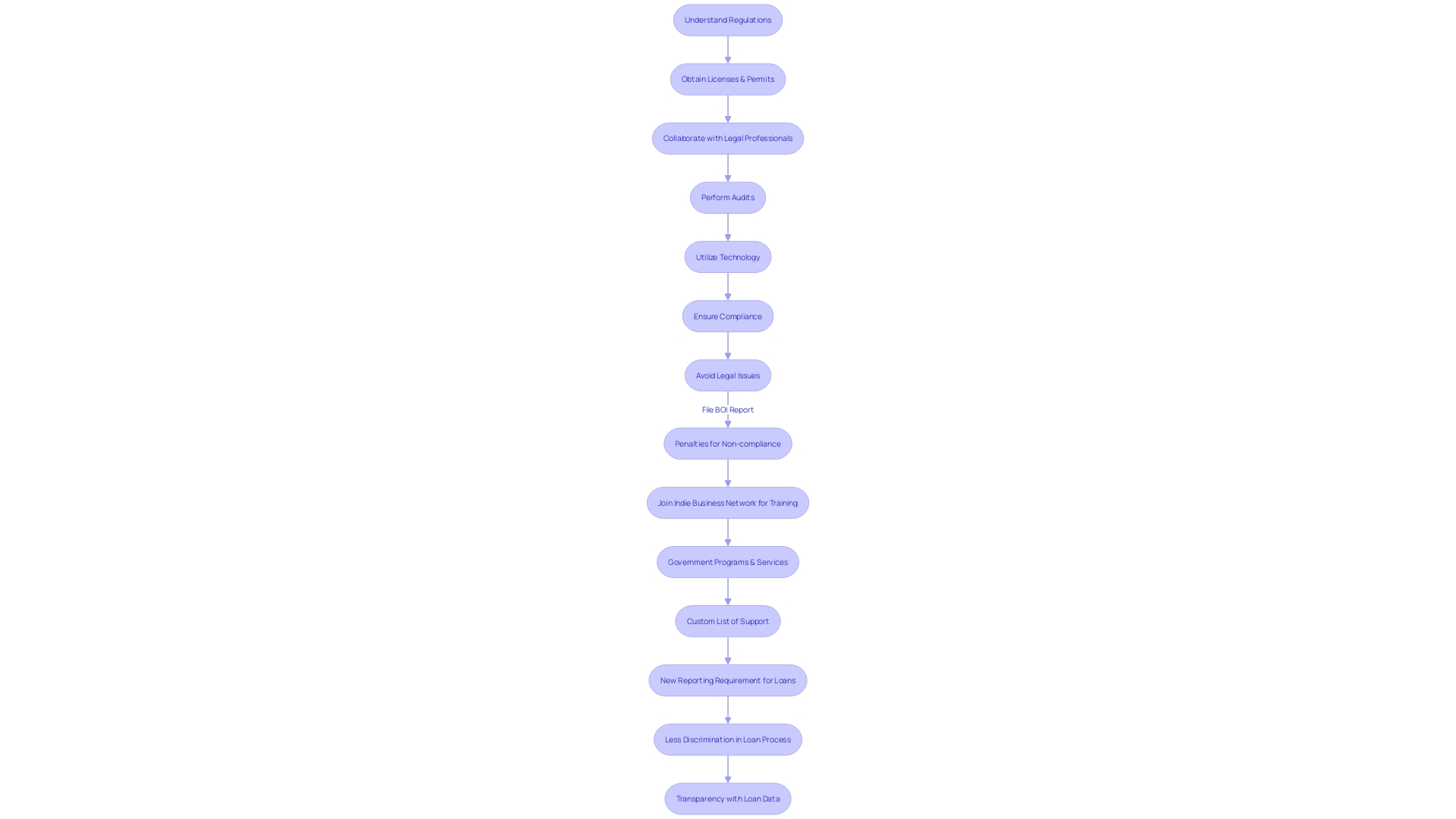 Flowchart: Navigating Regulatory Compliance for Small Enterprises