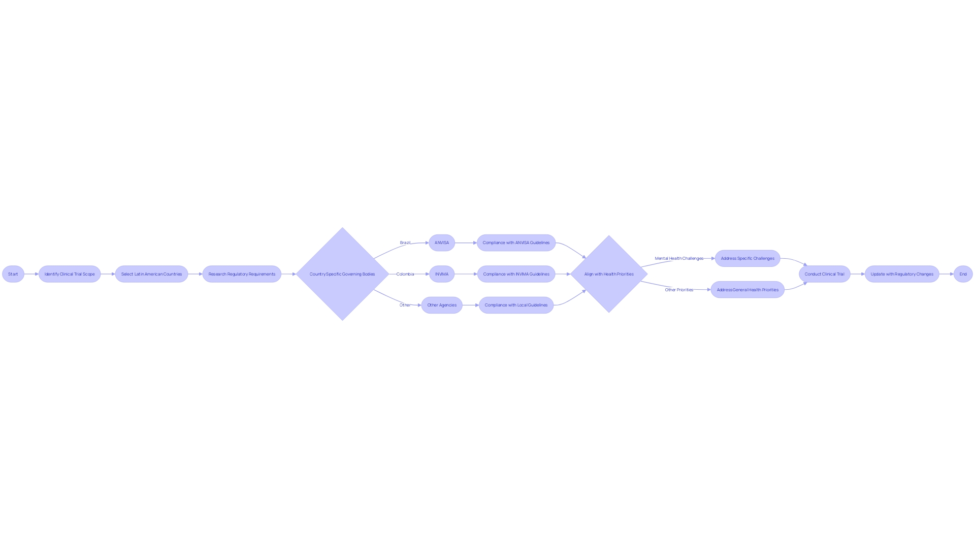Flowchart: Navigating Regulatory Environments in Latin America for Clinical Trials