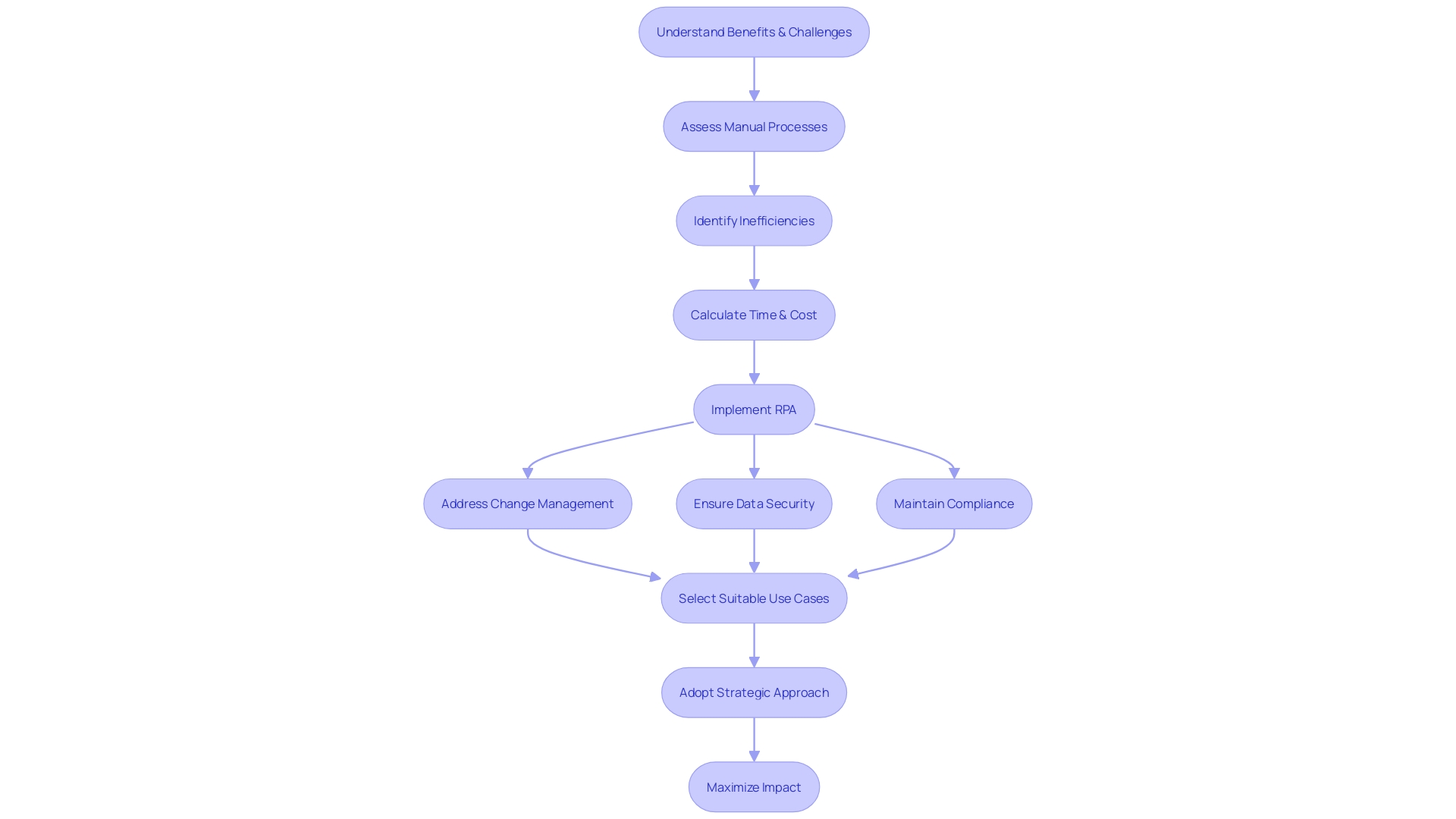 Flowchart: Navigating RPA Implementation in Healthcare