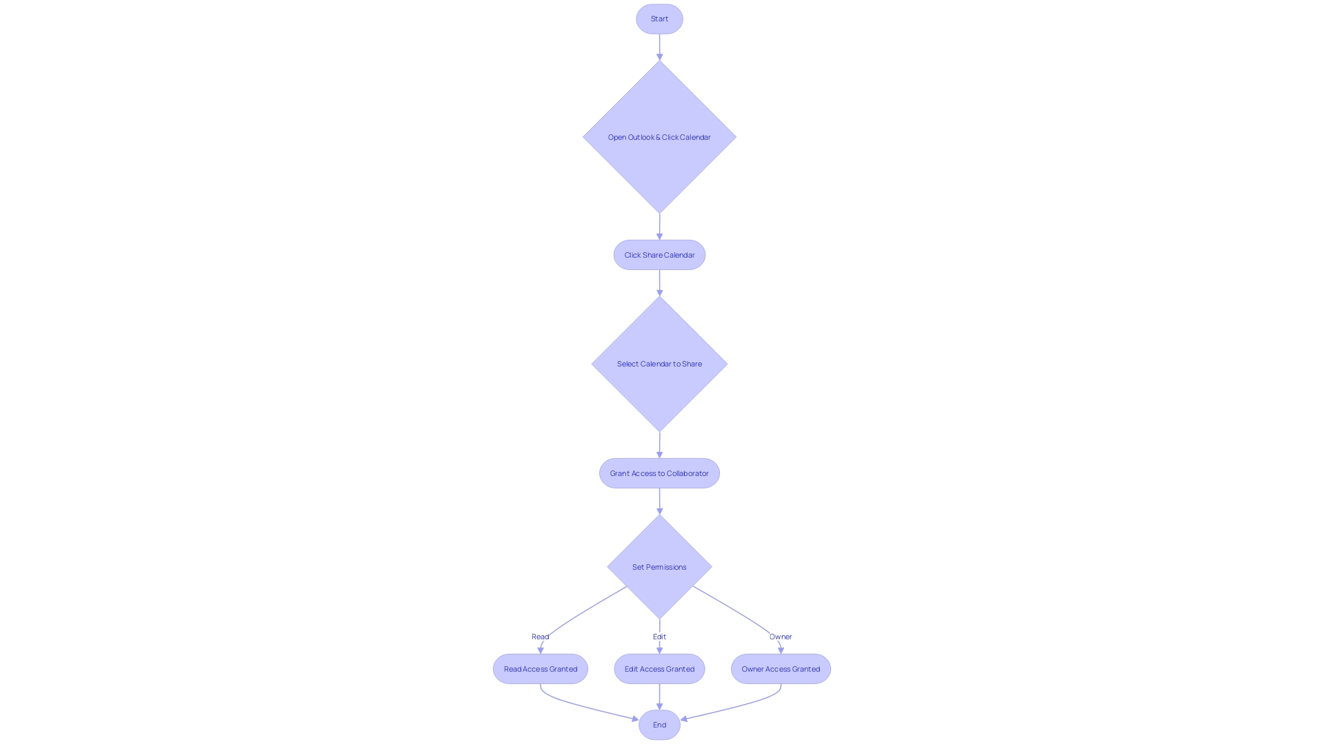 Flowchart: Navigating Shared Calendar Permissions