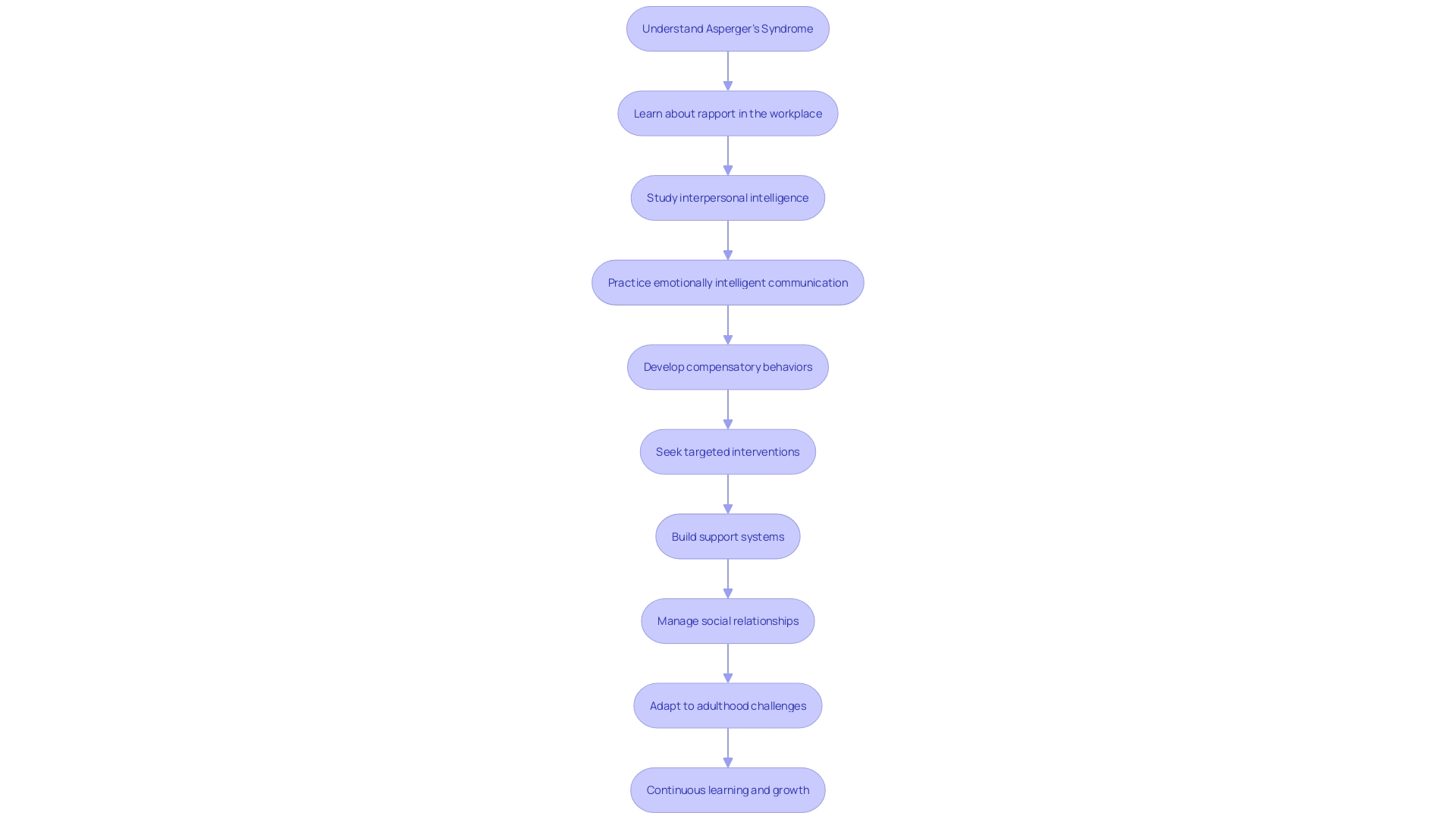 Flowchart: Navigating Social Interactions for Individuals with Asperger's Syndrome