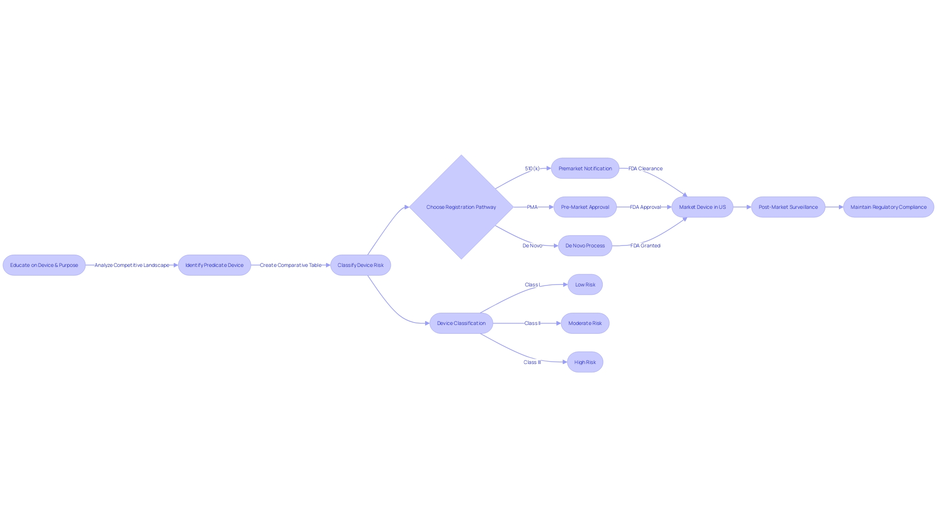 Flowchart: Navigating the 510(k) Approval Process