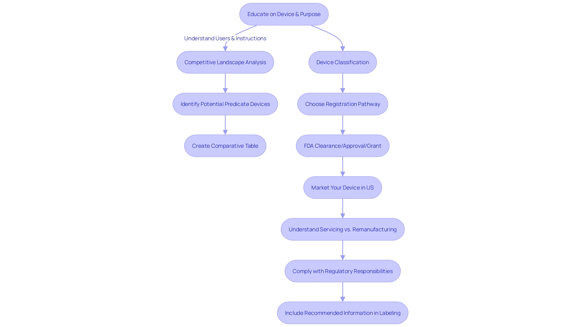 Flowchart: Navigating the 510(k) Clearance Pathway