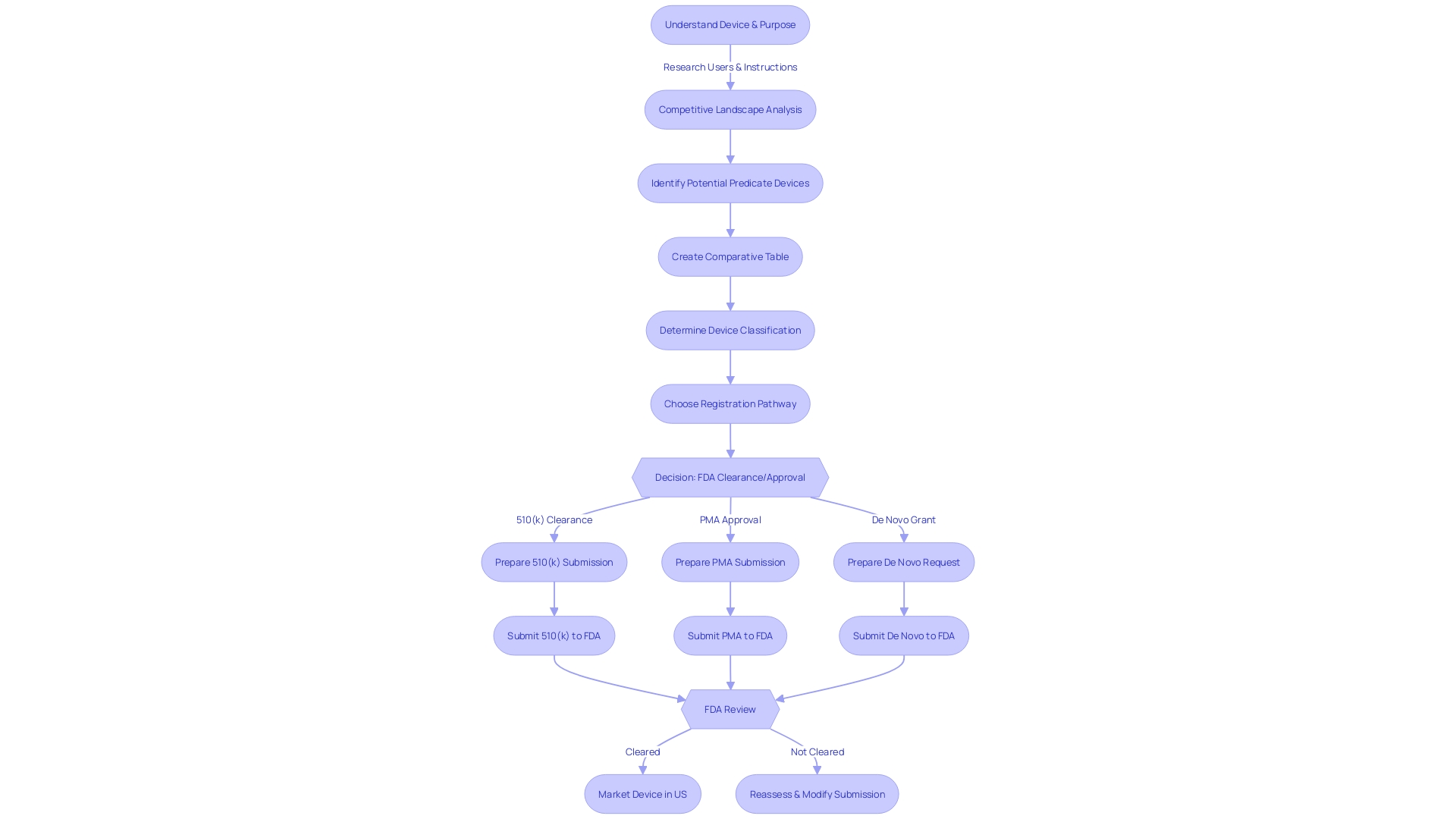 Flowchart: Navigating the 510(k) Clearance Process