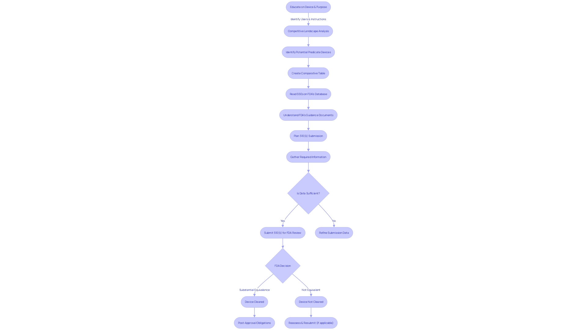 Flowchart: Navigating the 510(k) FDA Approval Process