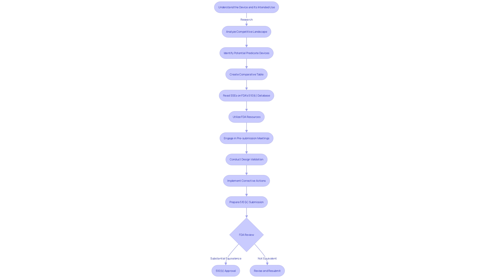 Flowchart: Navigating the 510(k) Medical Device Approval Process