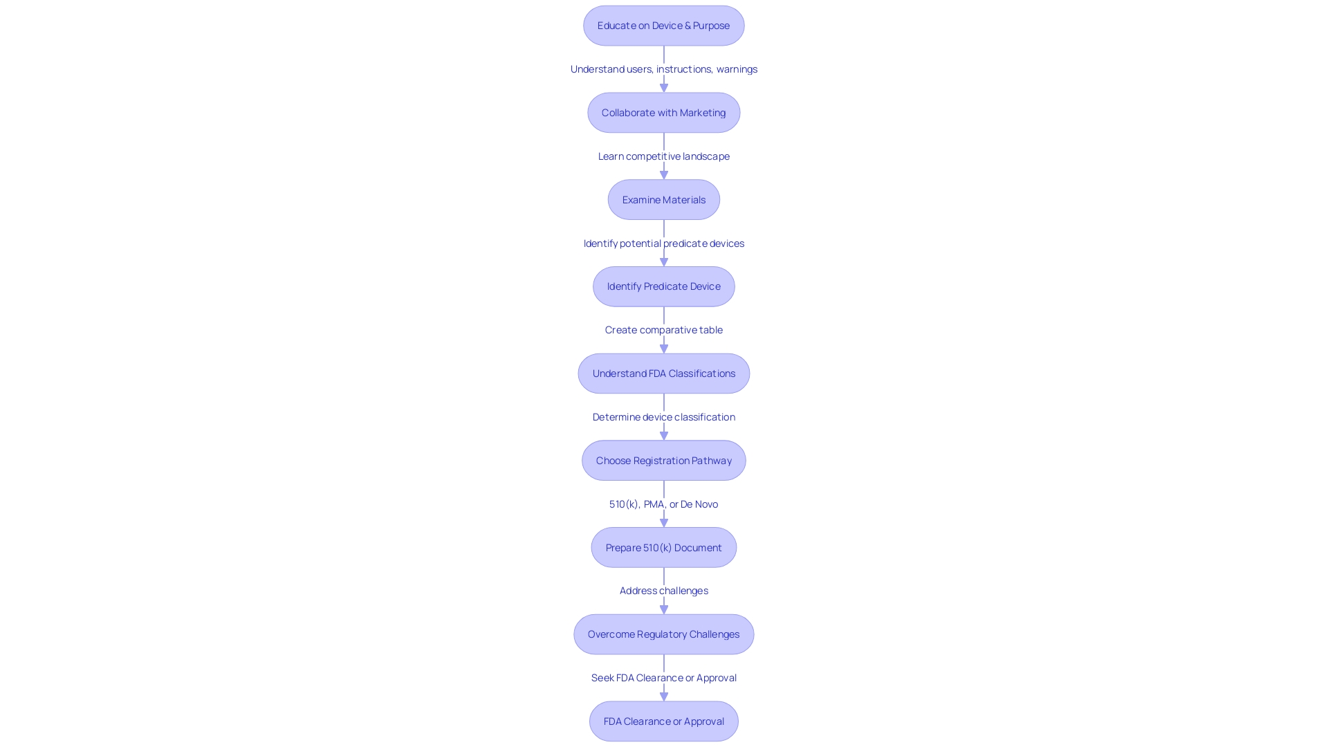 Flowchart: Navigating the 510(k) Pathway