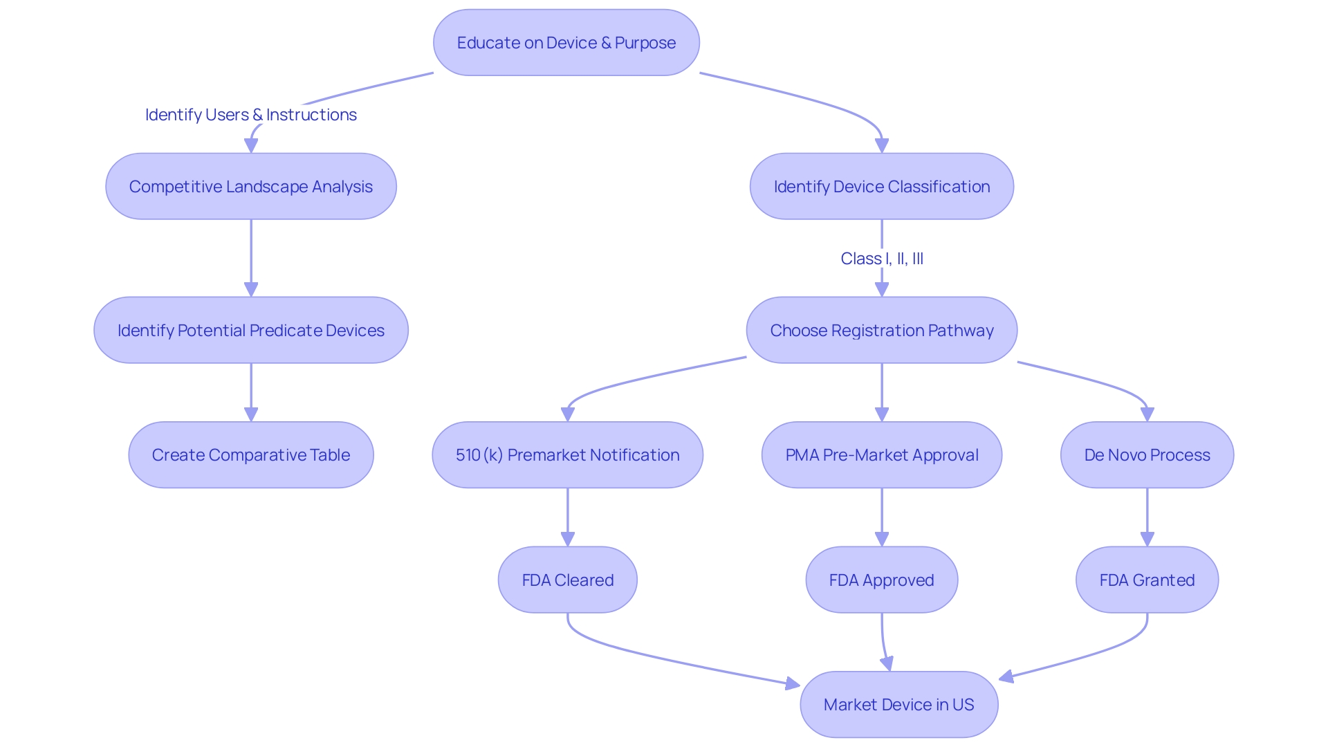 Flowchart: Navigating the 510(k) Premarket Notification Process