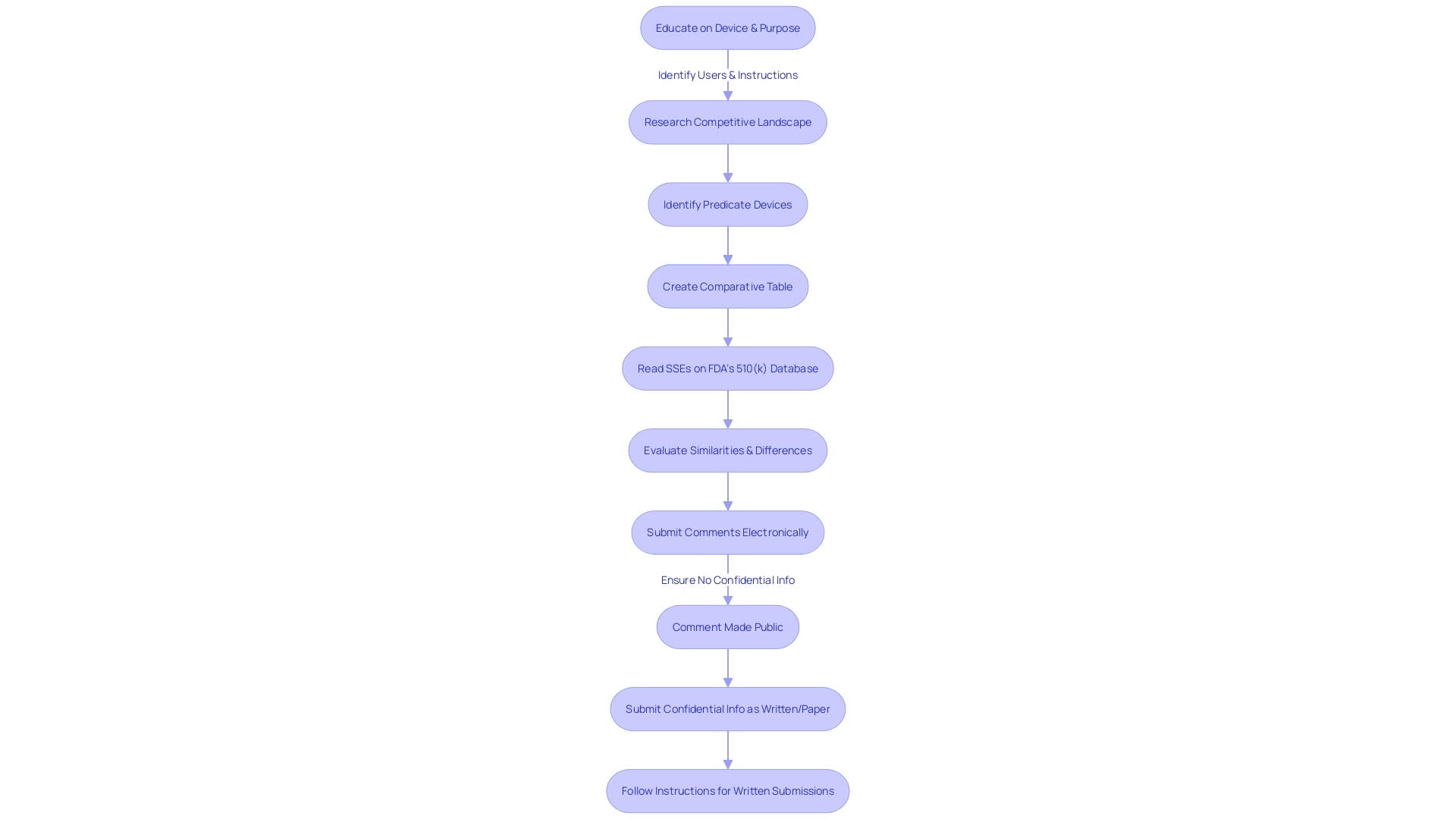 Flowchart: Navigating the 510(k) Submission Process for Medical Device Approval