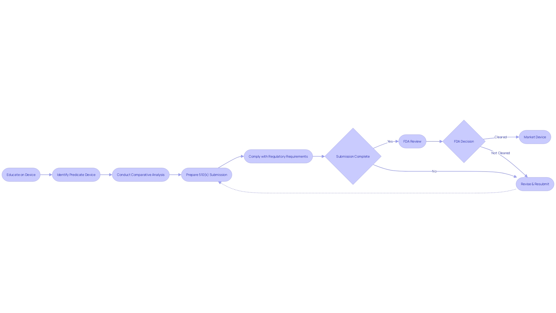 Flowchart: Navigating the 510(k) Submission Process