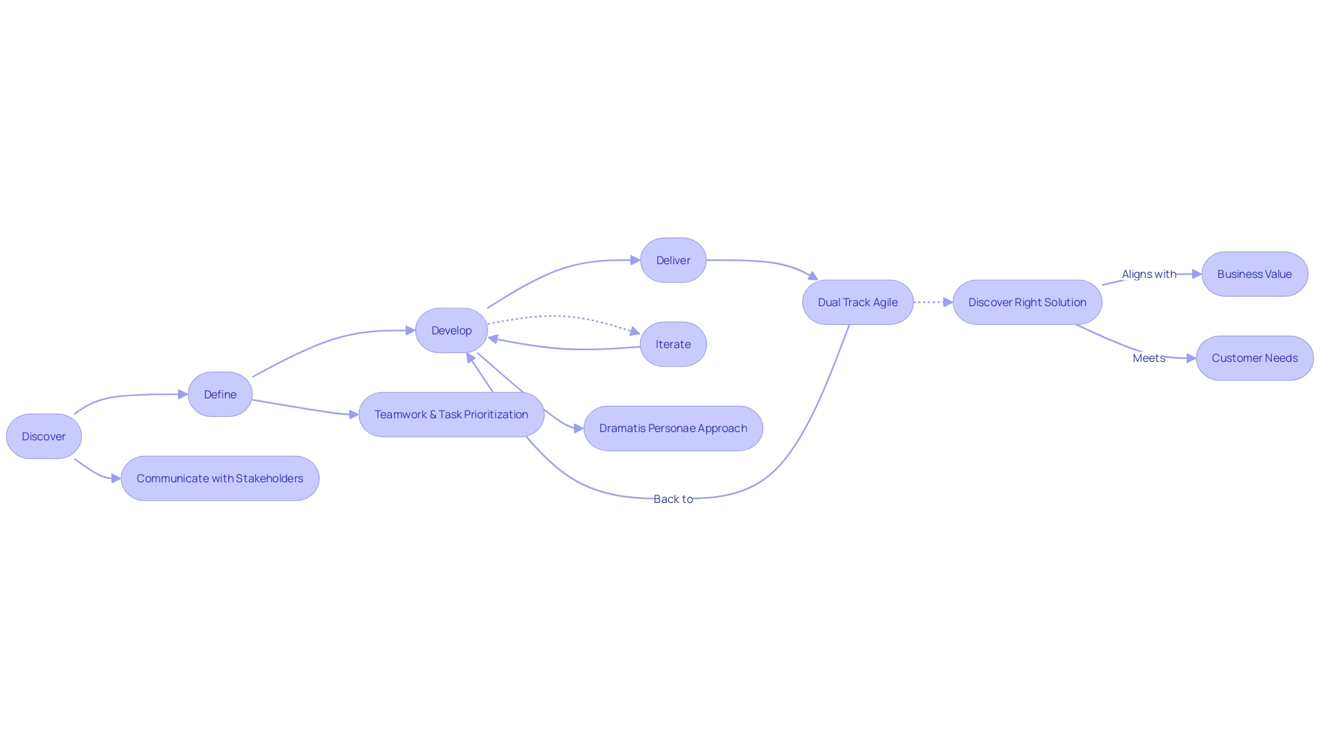 Flowchart: Navigating the Agile Discovery Process