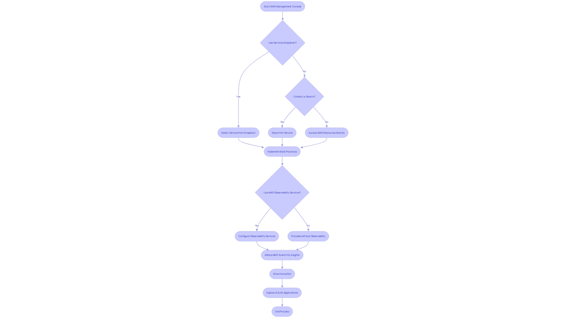 Flowchart: Navigating the AWS Management Console and Leveraging AWS Services for Innovation