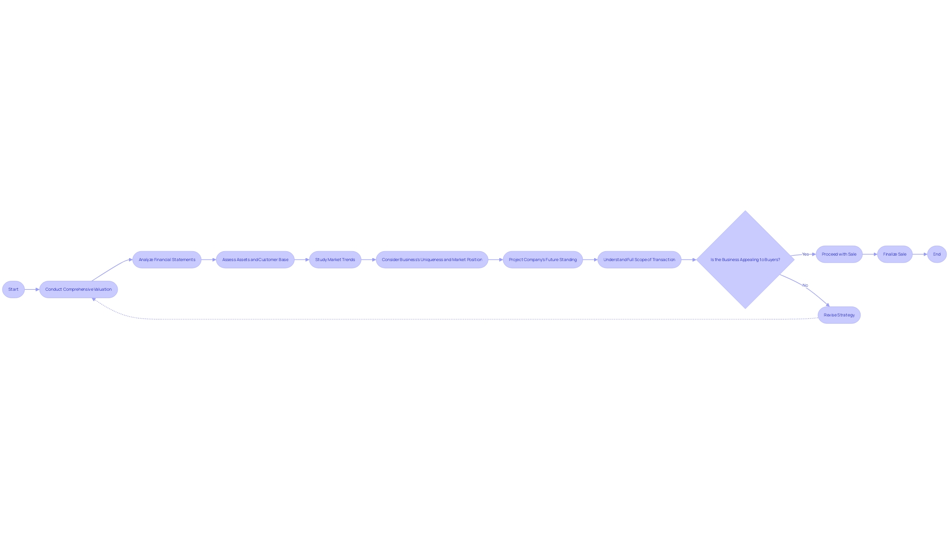 Flowchart: Navigating the Business Marketplace