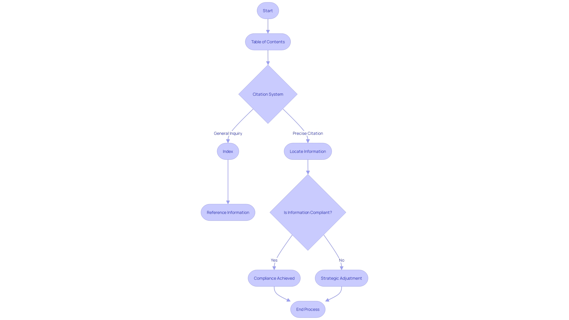 Flowchart: Navigating the Code of Federal Regulations (CFR)