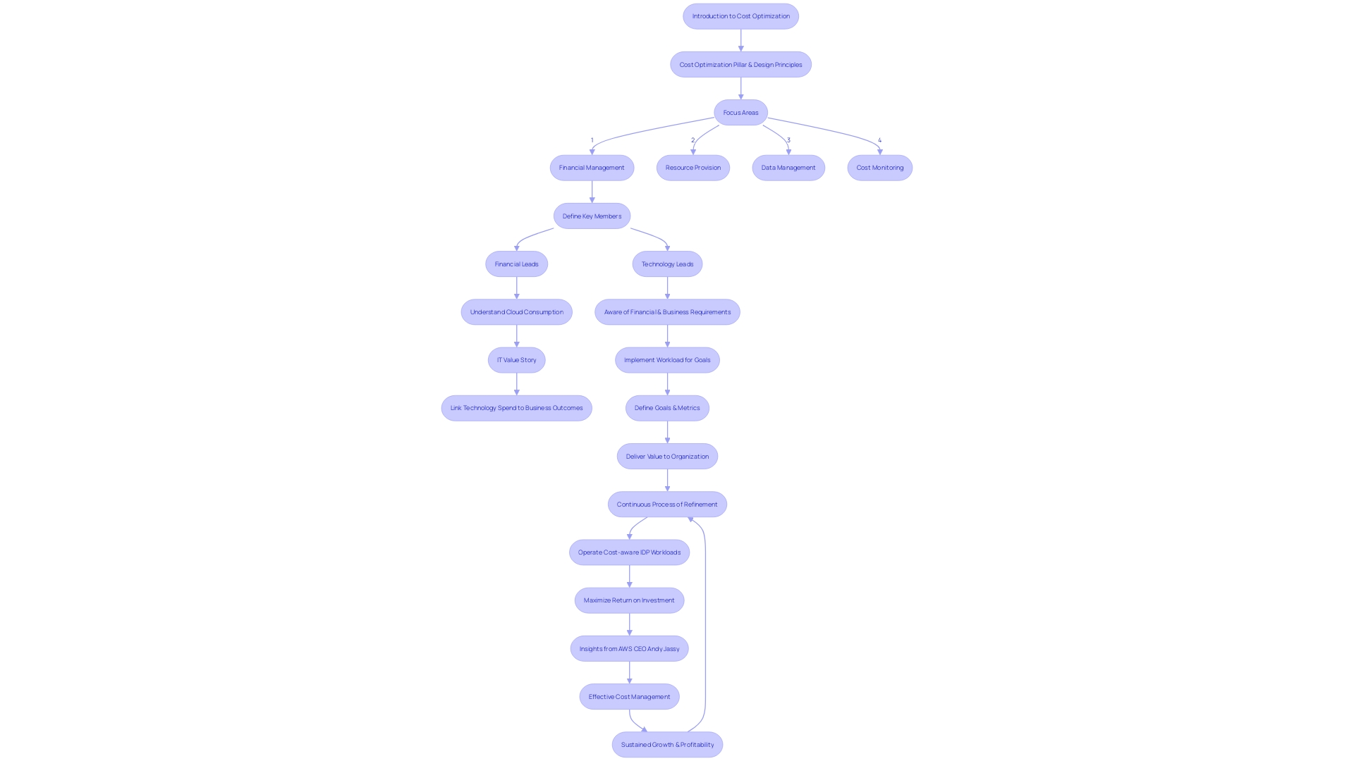 Flowchart: Navigating the complexities of cloud cost management