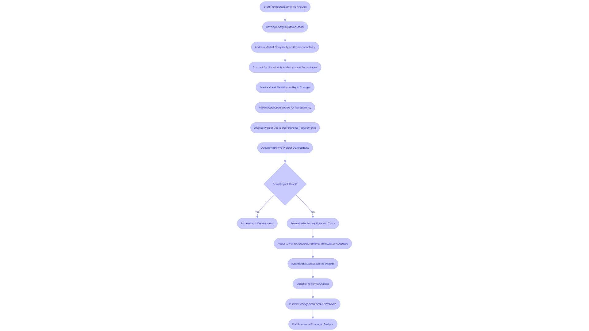 Flowchart: Navigating the Complexities of Economic Analysis