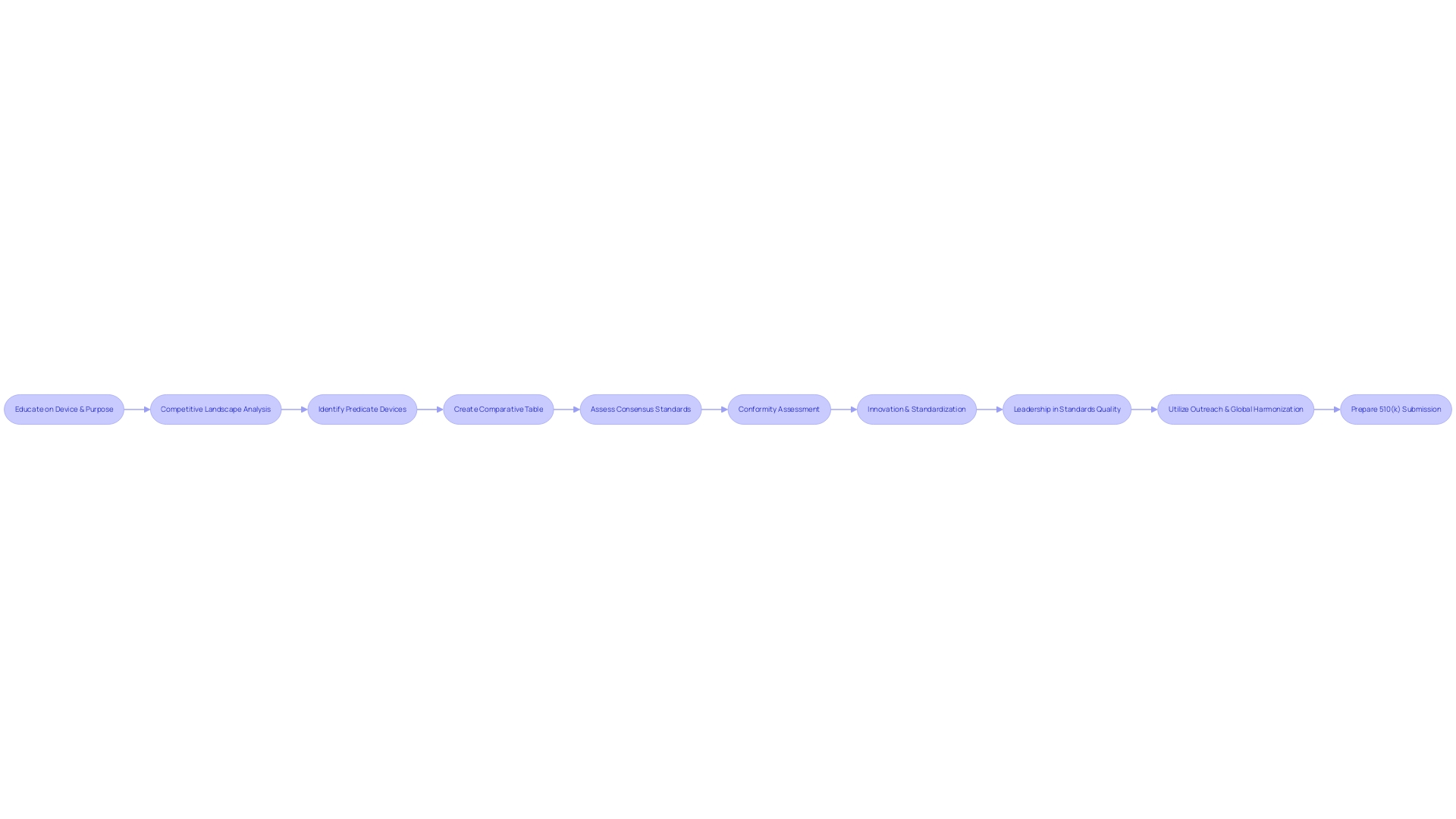 Flowchart: Navigating the FDA's 510(k) Clearance Pathway