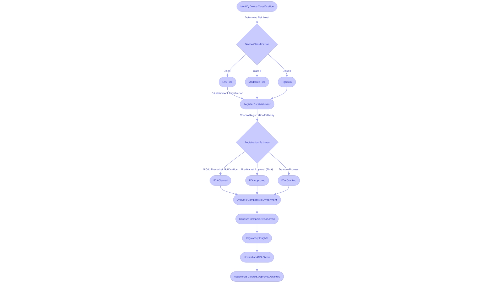 Flowchart: Navigating the FDA's 510(k) Clearance Process