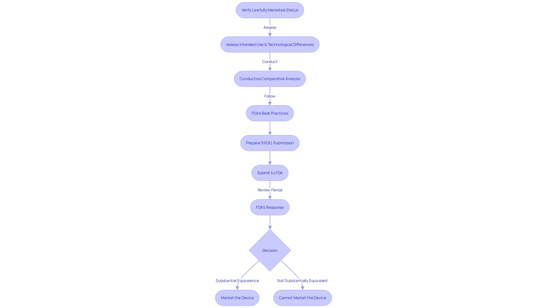 Flowchart: Navigating the FDA's 510(k) Premarket Notification Process