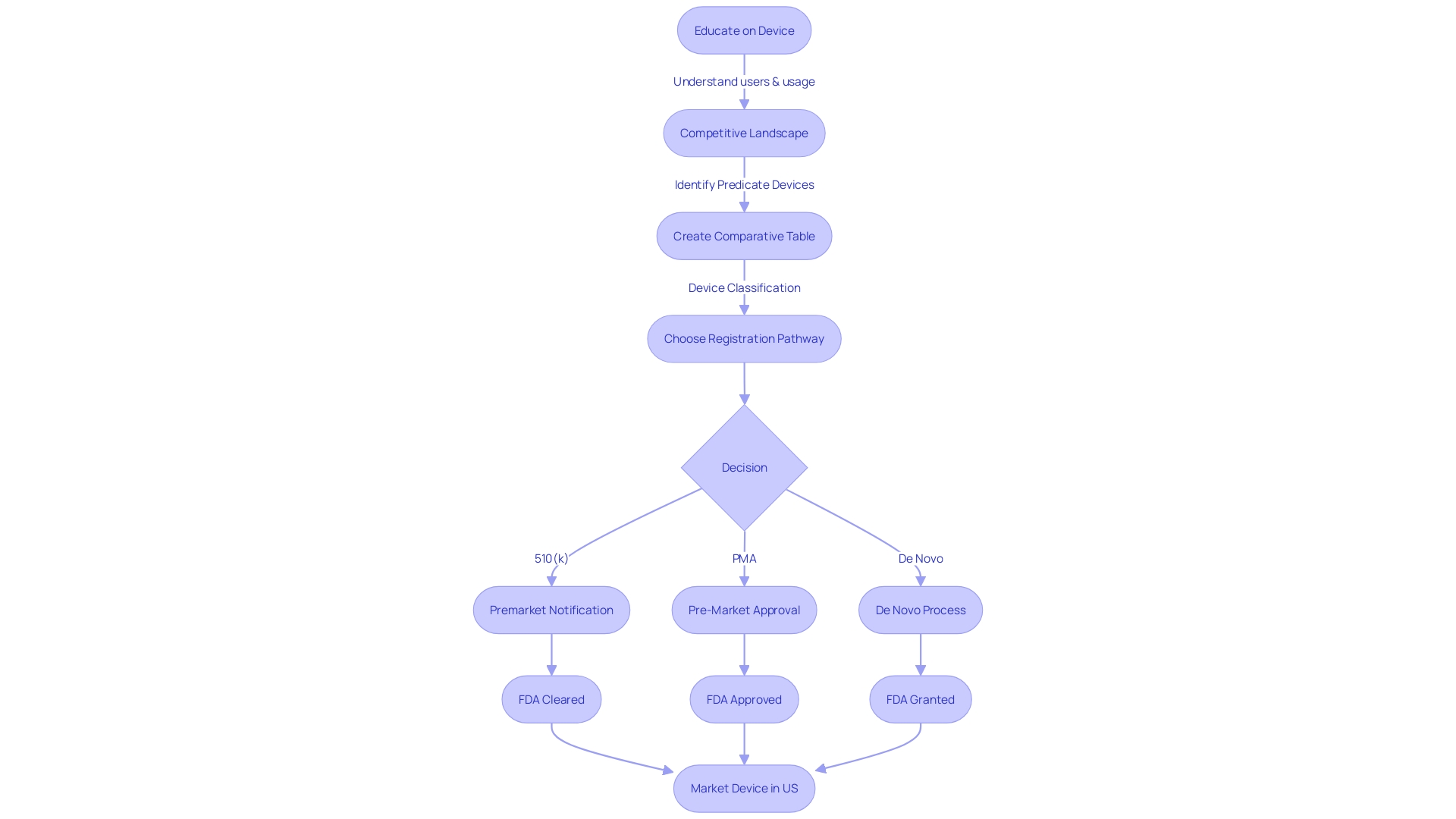 Flowchart: Navigating the FDA's 510(k) Submission Process