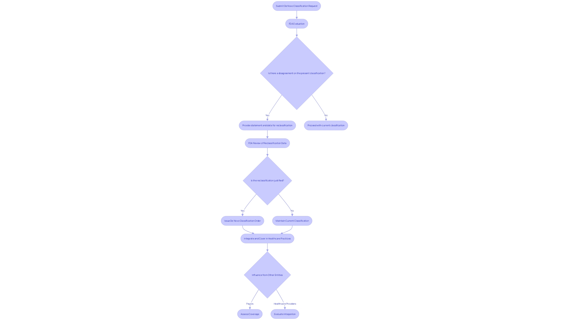 Flowchart: Navigating the FDA's De Novo Classification Process