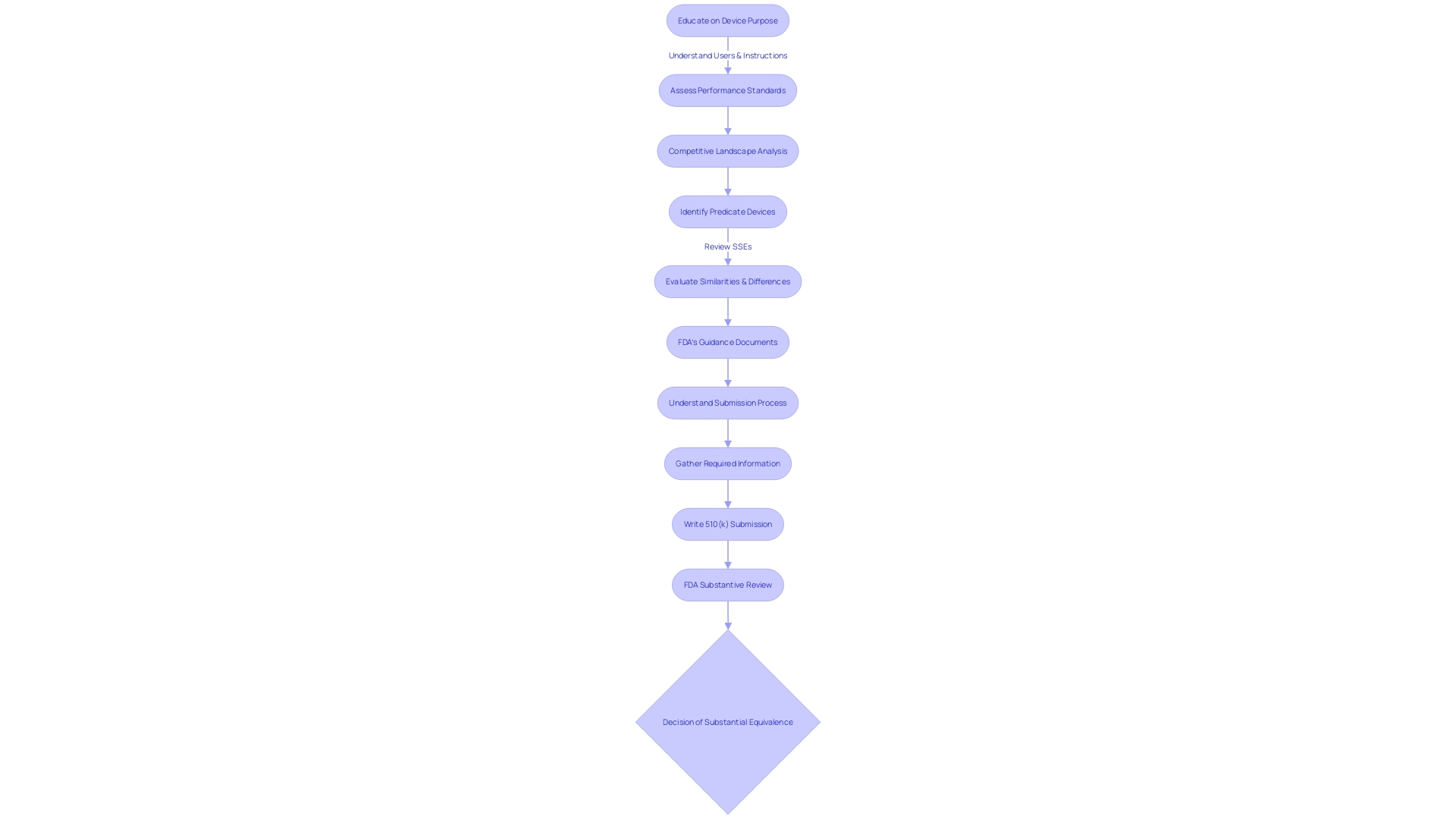 Flowchart: Navigating the FDA's Substantive Review Process for Medical Equipment Manufacturers