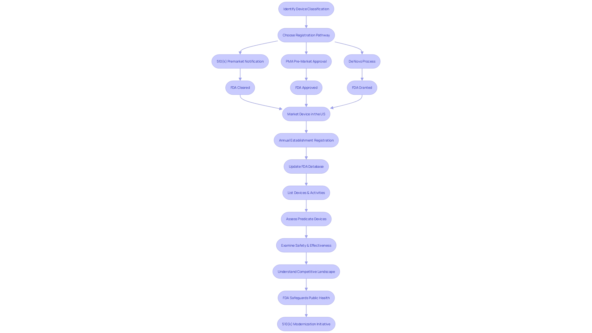 Flowchart: Navigating the FDA 510(k) Database