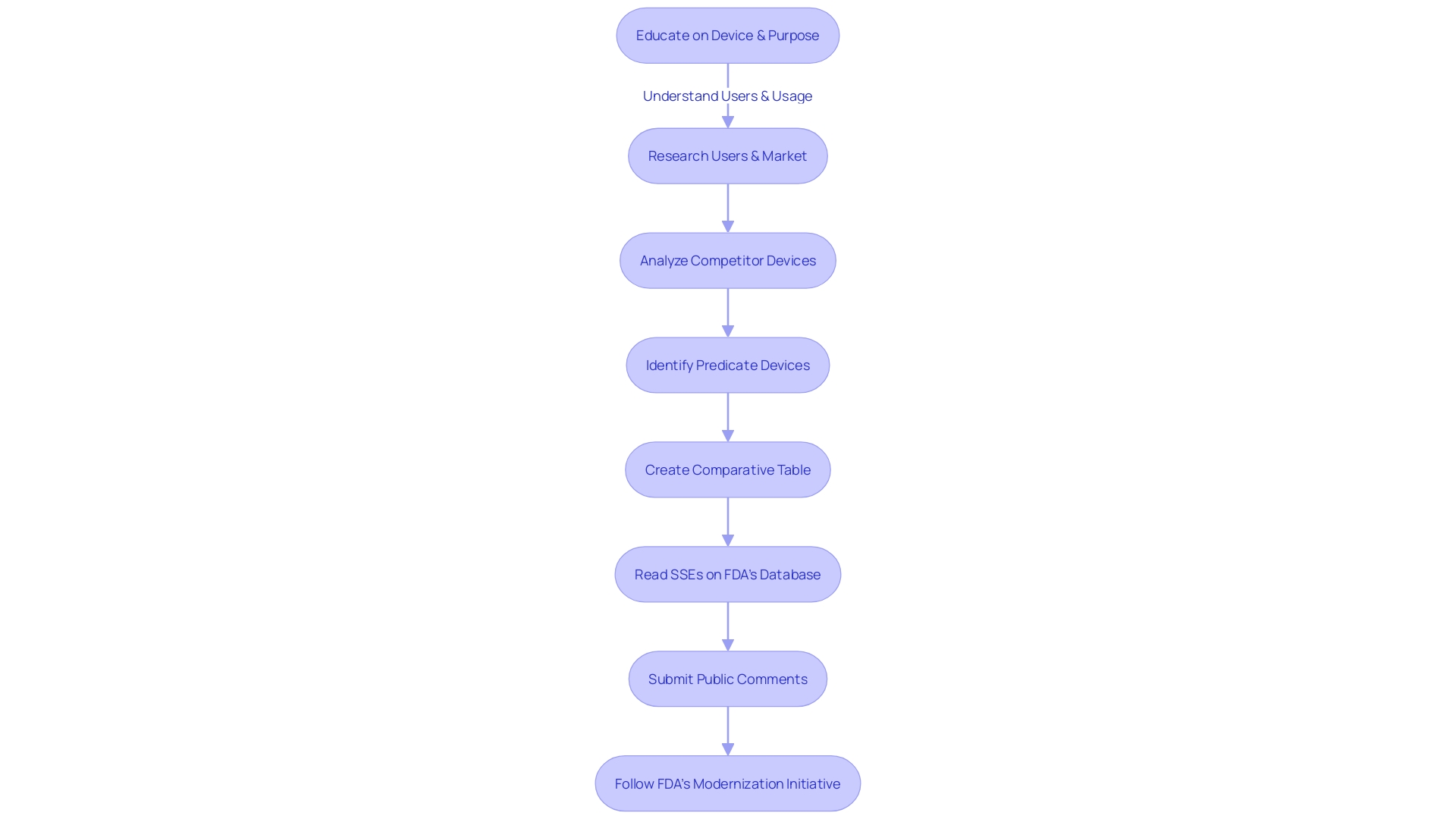 Flowchart: Navigating the FDA 510(k) Submission Process for Medical Device Manufacturers