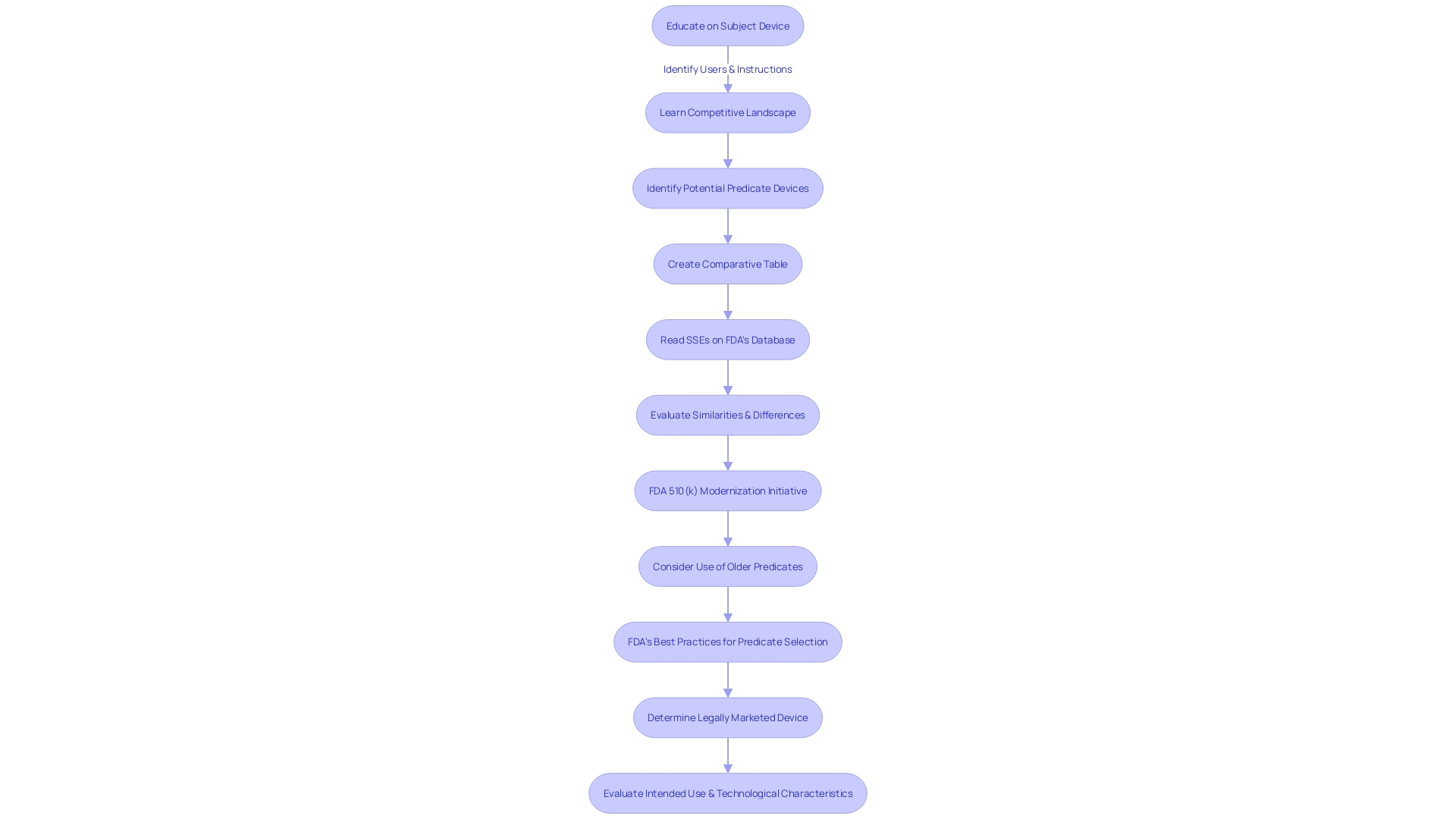 Flowchart: Navigating the FDA 510(k) Submission Process