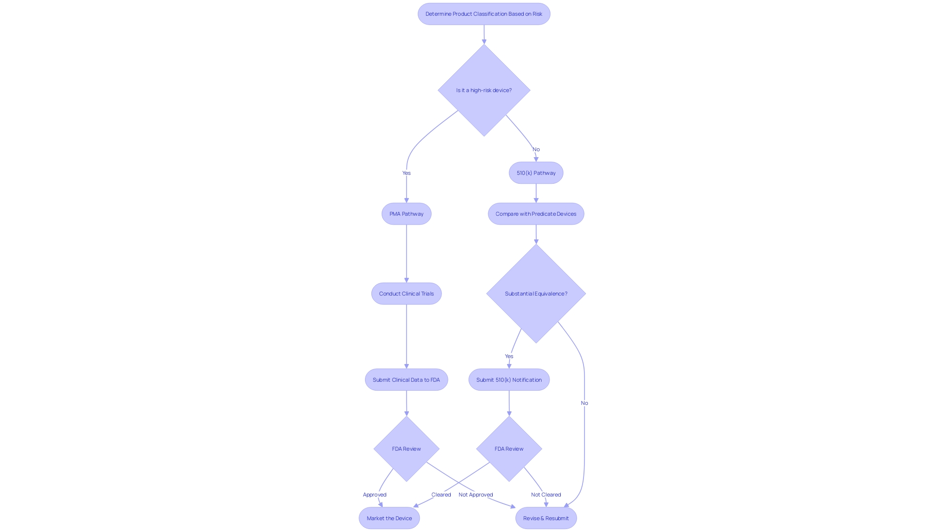 Flowchart: Navigating the FDA Approval Pathways for Medical Equipment