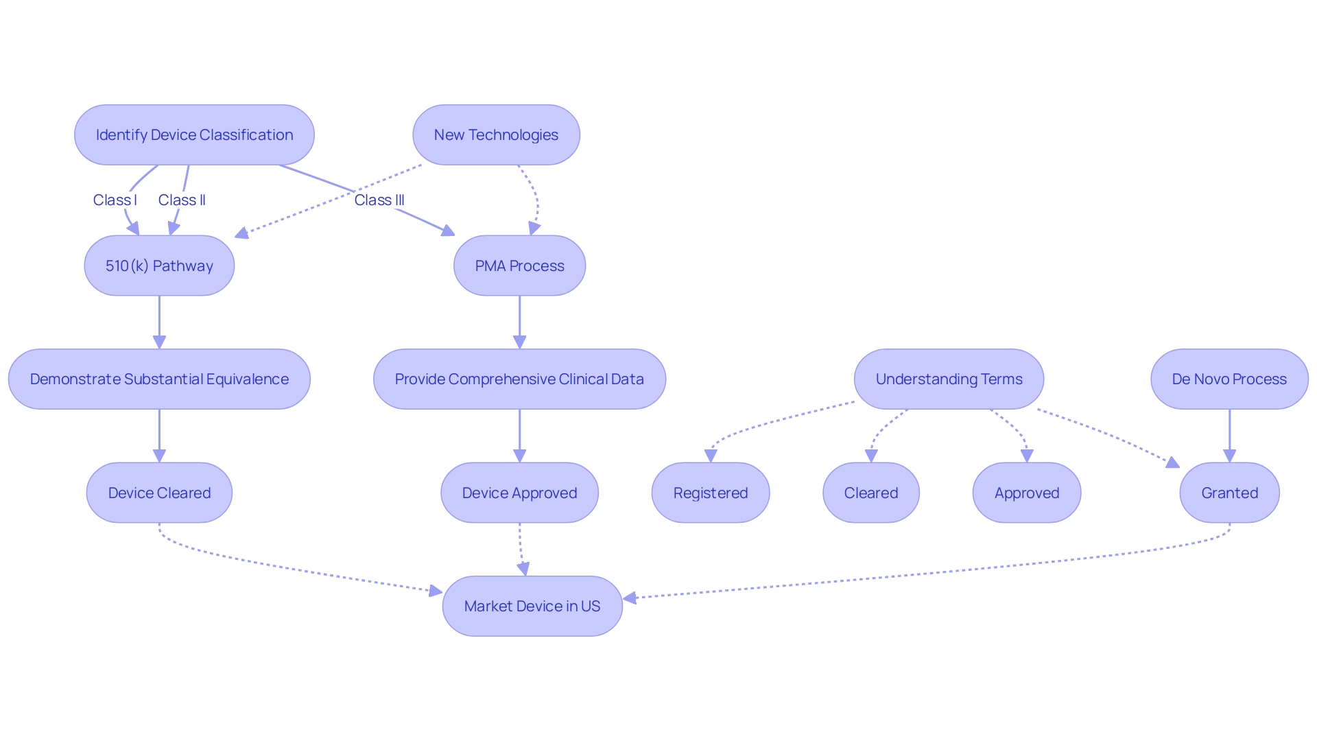 Flowchart: Navigating the FDA Approval Process for Medical Devices