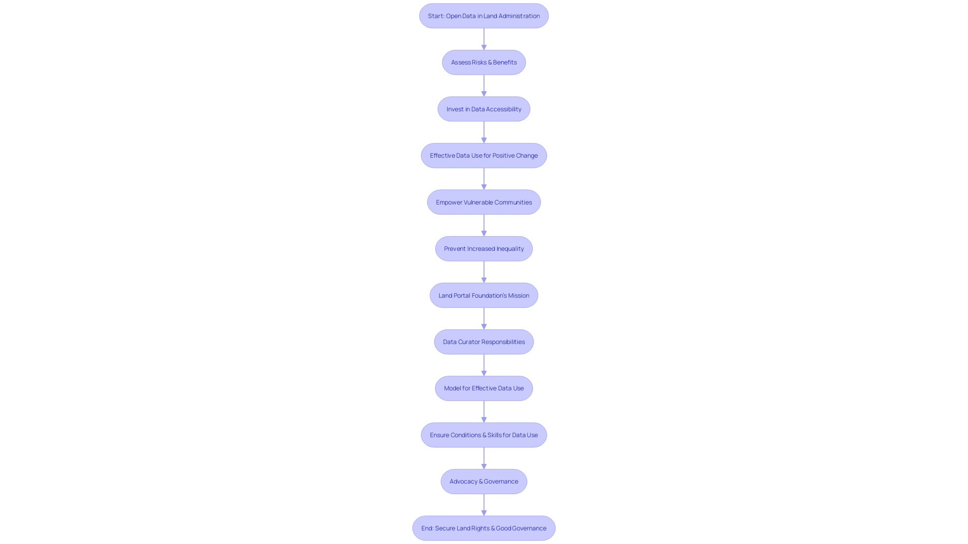 Flowchart: Navigating the Intricacies of Land Documentation