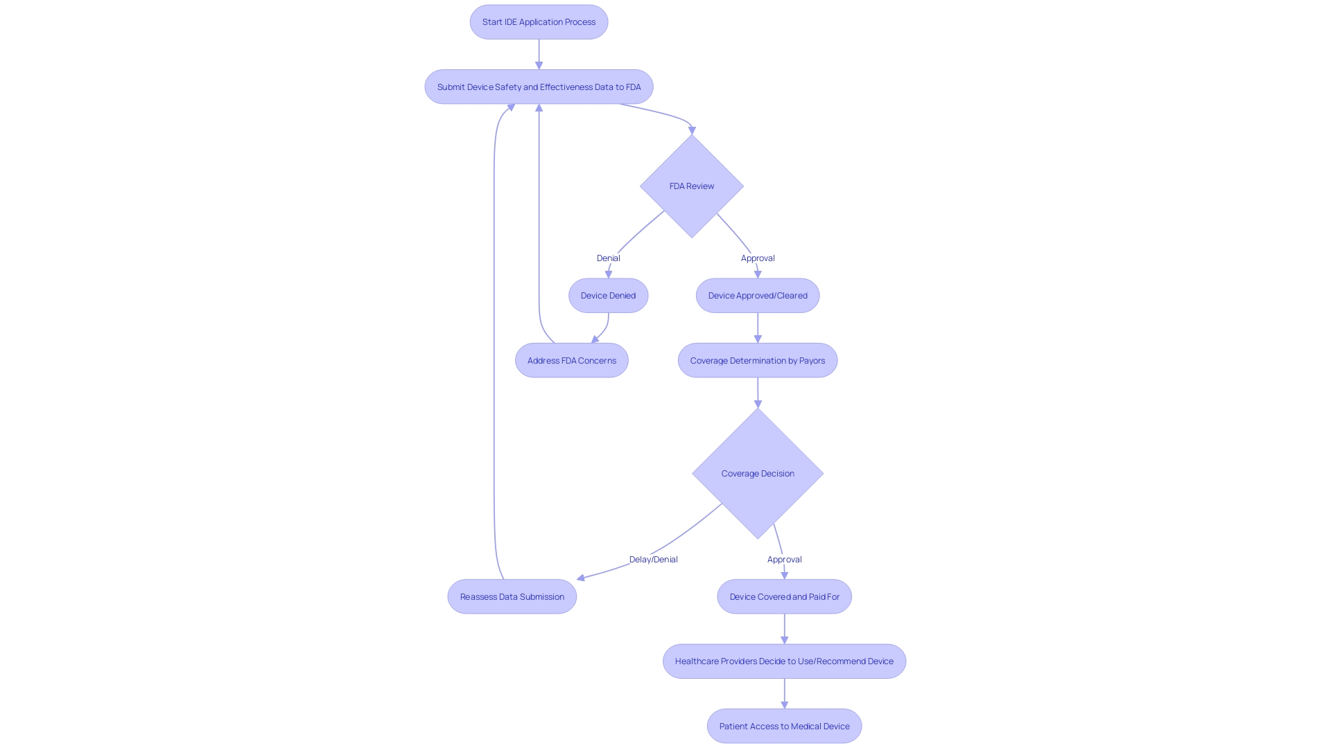 Flowchart: Navigating the Investigational Device Exemption (IDE) Application Process