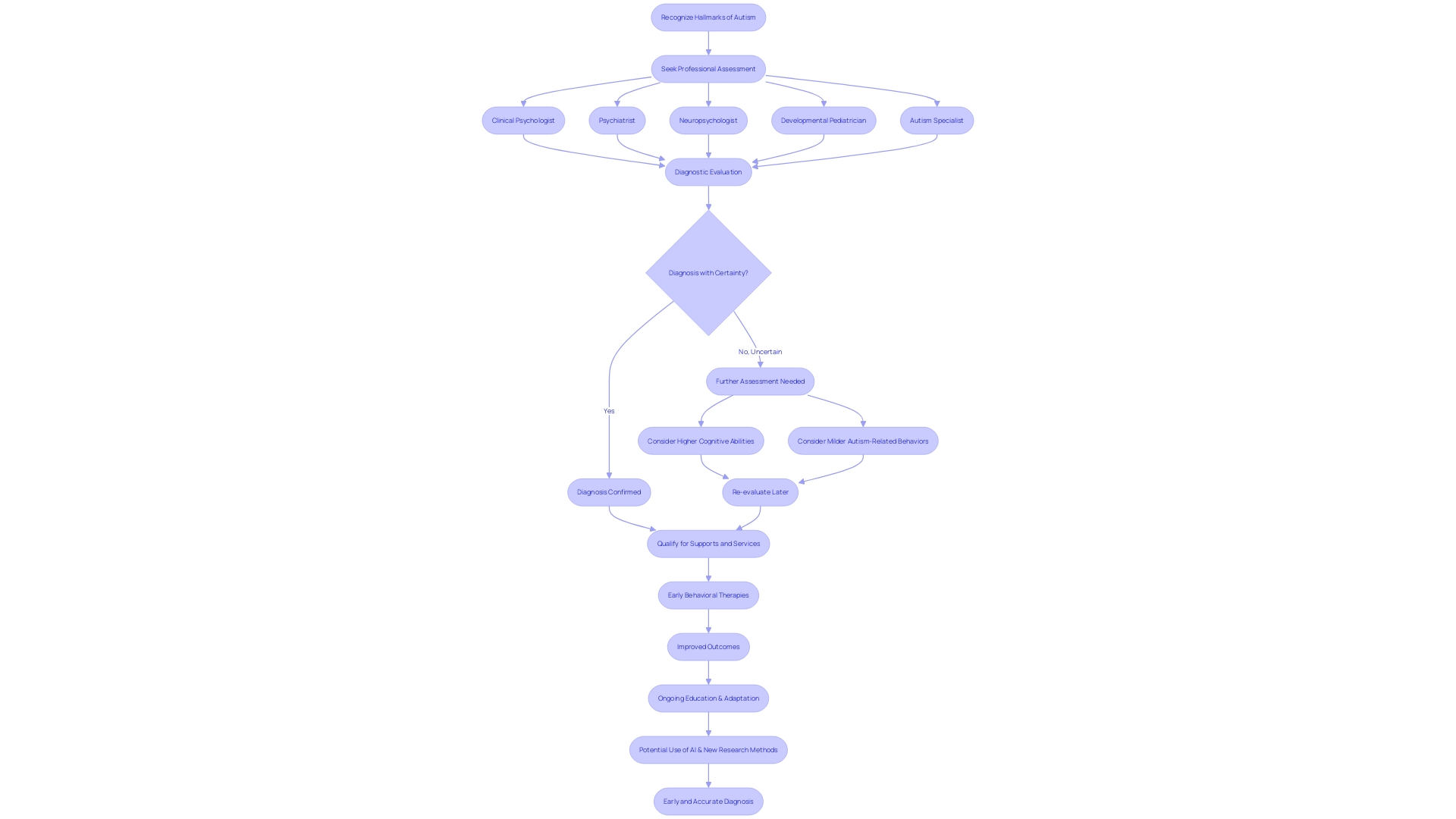 Flowchart: Navigating the Journey to an Adult Autism Diagnosis